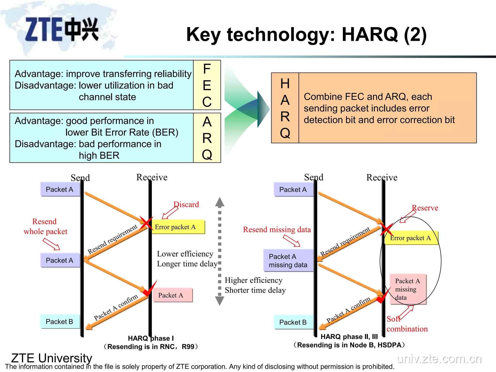 ZTE University univ.zte.com.cn
The information contained in the file is solely property of ZTE corporation. Any kind of disclosing without permission is prohibited.
Key technology: HARQ (2)
Advantage: improve transferring reliability
Disadvantage: lower utilization in bad
channel state
Advantage: good performance in
lower Bit Error Rate (BER)
Disadvantage: bad performance in
high BER
F
E
C
A
R
Q
H
A
R
Q
Combine FEC and ARQ, each
sending packet includes error
detection bit and error correction bit
Error packet A
Packet A
Packet A
Error packet A
Packet A
Packet A
missing data
Packet A
missing
data
HARQ phase I
（Resending is in RNC，R99）
HARQ phase II, III
（Resending is in Node B, HSDPA）
Packet A
Discard Reserve
Resend
whole packet Resend missing data
Soft
combination
Packet BPacket B
Send SendReceive Receive
Lower efficiency
Longer time delay
Higher efficiency
Shorter time delay
 