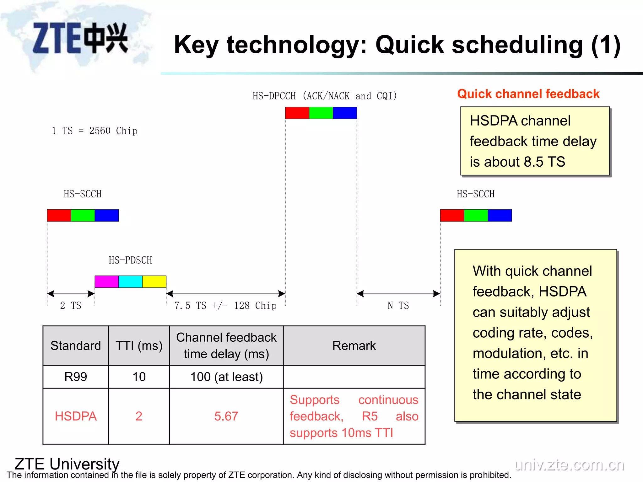 ZTE University univ.zte.com.cn
The information contained in the file is solely property of ZTE corporation. Any kind of disclosing without permission is prohibited.
Key technology: Quick scheduling (1)
With quick channel
feedback, HSDPA
can suitably adjust
coding rate, codes,
modulation, etc. in
time according to
the channel state
Standard TTI (ms)
Channel feedback
time delay (ms)
Remark
R99 10 100 (at least)
HSDPA 2 5.67
Supports continuous
feedback, R5 also
supports 10ms TTI
HS-PDSCH
HS-SCCH
HS-DPCCH (ACK/NACK and CQI)
HS-SCCH
2 TS 7.5 TS +/- 128 Chip N TS
1 TS = 2560 Chip
HSDPA channel
feedback time delay
is about 8.5 TS
Quick channel feedback
 