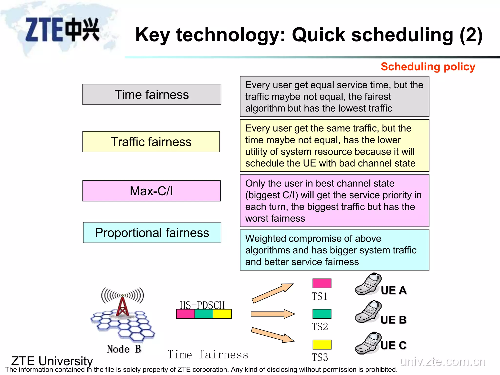 ZTE University univ.zte.com.cn
The information contained in the file is solely property of ZTE corporation. Any kind of disclosing without permission is prohibited.
Key technology: Quick scheduling (2)
Scheduling policy
Time fairness
Traffic fairness
Max-C/I
Proportional fairness
UE CNode B
UE A
UE B
HS-PDSCH
TS1
TS2
TS3Time fairness
Every user get equal service time, but the
traffic maybe not equal, the fairest
algorithm but has the lowest traffic
Every user get the same traffic, but the
time maybe not equal, has the lower
utility of system resource because it will
schedule the UE with bad channel state
Only the user in best channel state
(biggest C/I) will get the service priority in
each turn, the biggest traffic but has the
worst fairness
Weighted compromise of above
algorithms and has bigger system traffic
and better service fairness
 