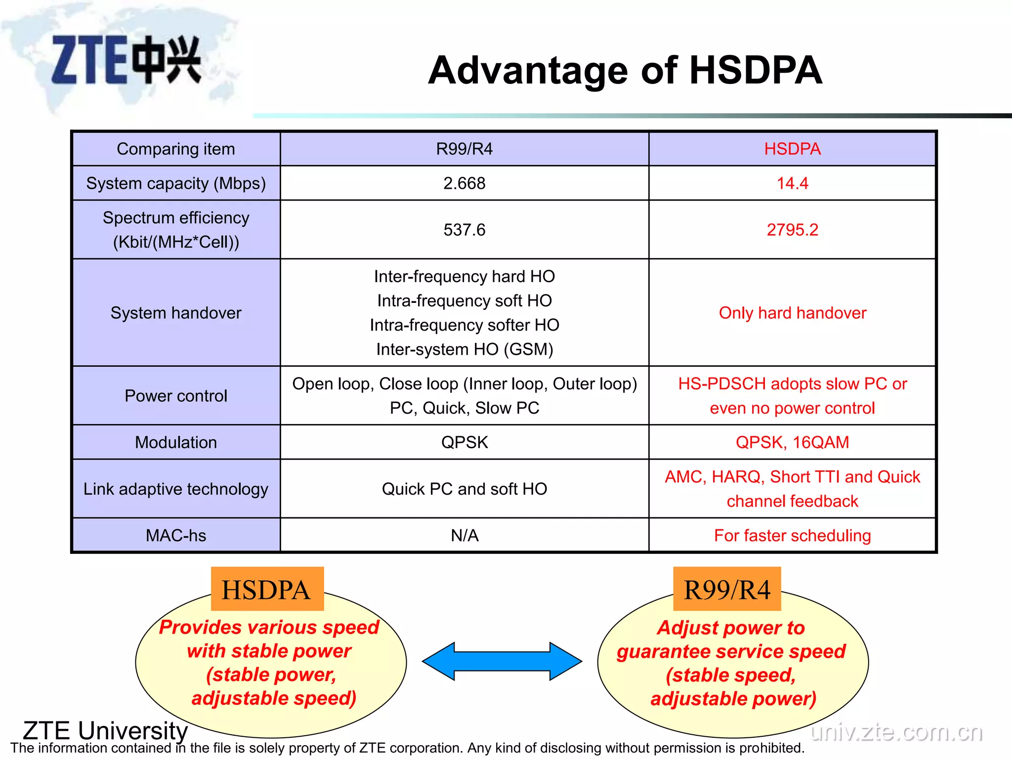 ZTE University univ.zte.com.cn
The information contained in the file is solely property of ZTE corporation. Any kind of disclosing without permission is prohibited.
Advantage of HSDPA
Comparing item R99/R4 HSDPA
System capacity (Mbps) 2.668 14.4
Spectrum efficiency
(Kbit/(MHz*Cell))
537.6 2795.2
System handover
Inter-frequency hard HO
Intra-frequency soft HO
Intra-frequency softer HO
Inter-system HO (GSM)
Only hard handover
Power control
Open loop, Close loop (Inner loop, Outer loop)
PC, Quick, Slow PC
HS-PDSCH adopts slow PC or
even no power control
Modulation QPSK QPSK, 16QAM
Link adaptive technology Quick PC and soft HO
AMC, HARQ, Short TTI and Quick
channel feedback
MAC-hs N/A For faster scheduling
Provides various speed
with stable power
(stable power,
adjustable speed)
Adjust power to
guarantee service speed
(stable speed,
adjustable power)
HSDPA R99/R4
 