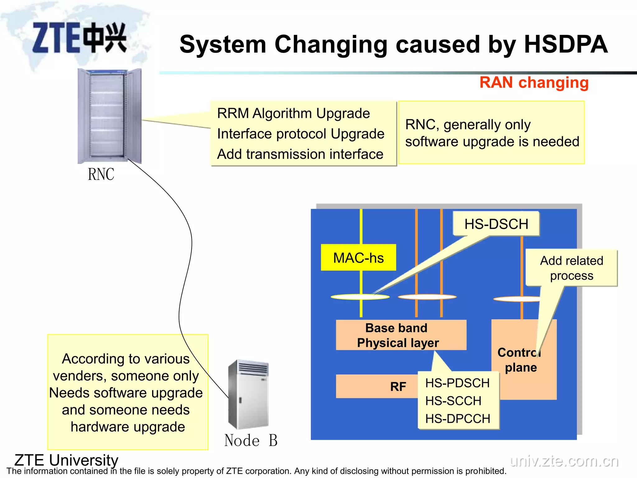 ZTE University univ.zte.com.cn
The information contained in the file is solely property of ZTE corporation. Any kind of disclosing without permission is prohibited.
System Changing caused by HSDPA
Control
plane
RAN changing
Base band
Physical layer
RF
MAC-hs
HS-PDSCH
HS-SCCH
HS-DPCCH
HS-DSCH
RRM Algorithm Upgrade
Interface protocol Upgrade
Add transmission interface
Add related
process
RNC
Node B
RNC, generally only
software upgrade is needed
According to various
venders, someone only
Needs software upgrade
and someone needs
hardware upgrade
 