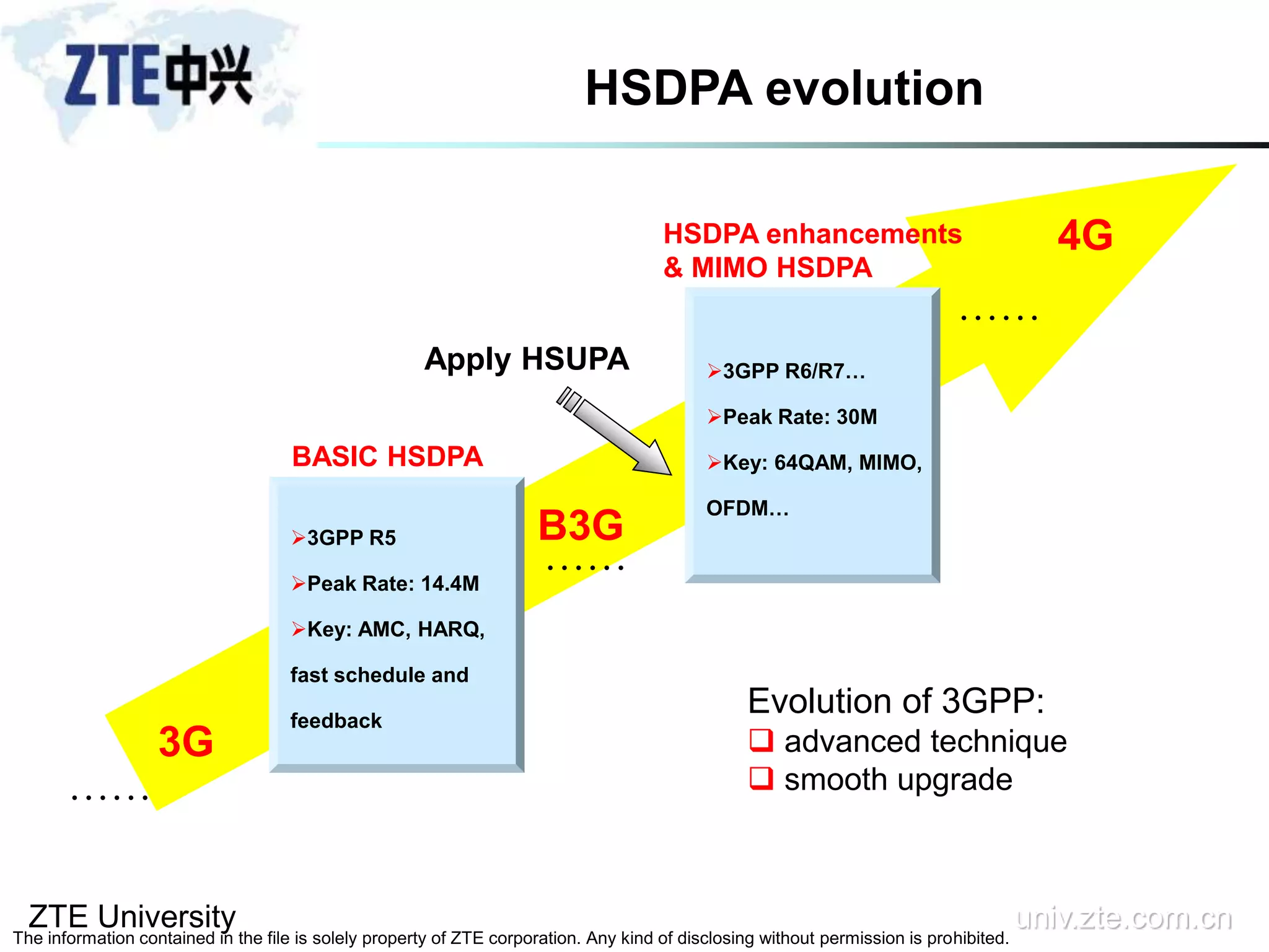 ZTE University univ.zte.com.cn
The information contained in the file is solely property of ZTE corporation. Any kind of disclosing without permission is prohibited.
HSDPA evolution
BASIC HSDPA
HSDPA enhancements
& MIMO HSDPA
3GPP R5
Peak Rate: 14.4M
Key: AMC, HARQ,
fast schedule and
feedback
3GPP R6/R7…
Peak Rate: 30M
Key: 64QAM, MIMO,
OFDM…
Apply HSUPA
……
……
4G
3G
B3G
……
Evolution of 3GPP:
 advanced technique
 smooth upgrade
 