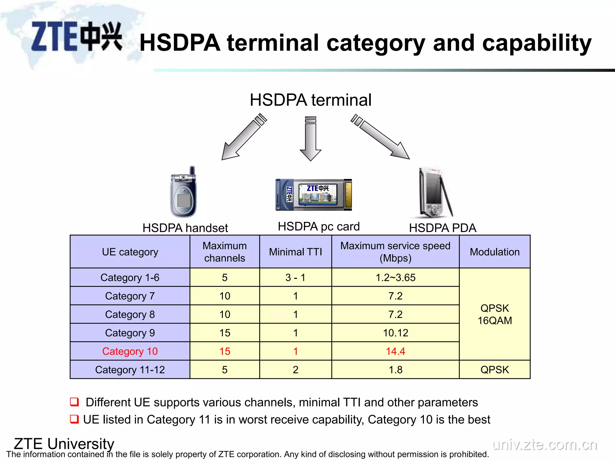 ZTE University univ.zte.com.cn
The information contained in the file is solely property of ZTE corporation. Any kind of disclosing without permission is prohibited.
HSDPA terminal category and capability
UE category
Maximum
channels
Minimal TTI
Maximum service speed
(Mbps)
Modulation
Category 1-6 5 3 - 1 1.2~3.65
QPSK
16QAM
Category 7 10 1 7.2
Category 8 10 1 7.2
Category 9 15 1 10.12
Category 10 15 1 14.4
Category 11-12 5 2 1.8 QPSK
 Different UE supports various channels, minimal TTI and other parameters
 UE listed in Category 11 is in worst receive capability, Category 10 is the best
HSDPA terminal
HSDPA handset HSDPA pc card HSDPA PDA
 
