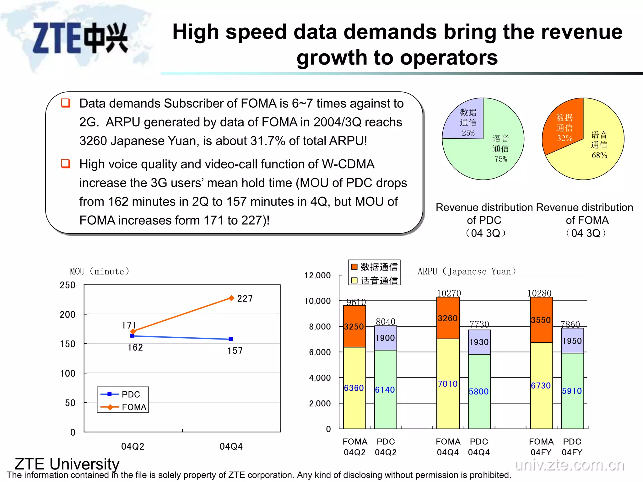ZTE University univ.zte.com.cn
The information contained in the file is solely property of ZTE corporation. Any kind of disclosing without permission is prohibited.
High speed data demands bring the revenue
growth to operators
6360 6140
7010
5800
6730
5910
3250
1900
3260
1930
3550
1950
0
2,000
4,000
6,000
8,000
10,000
12,000
FOMA
04Q2
PDC
04Q2
FOMA
04Q4
PDC
04Q4
FOMA
04FY
PDC
04FY
数据通信
话音通信
7860
10280
7730
10270
8040
9610
ARPU（Japanese Yuan）
 Data demands Subscriber of FOMA is 6~7 times against to
2G. ARPU generated by data of FOMA in 2004/3Q reachs
3260 Japanese Yuan, is about 31.7% of total ARPU!
 High voice quality and video-call function of W-CDMA
increase the 3G users’ mean hold time (MOU of PDC drops
from 162 minutes in 2Q to 157 minutes in 4Q, but MOU of
FOMA increases form 171 to 227)!
227
162 157
171
0
50
100
150
200
250
04Q2 04Q4
PDC
FOMA
MOU（minute）
语音
通信
68%
数据
通信
32%
Revenue distribution
of FOMA
（04 3Q）
语音
通信
75%
数据
通信
25%
Revenue distribution
of PDC
（04 3Q）
 