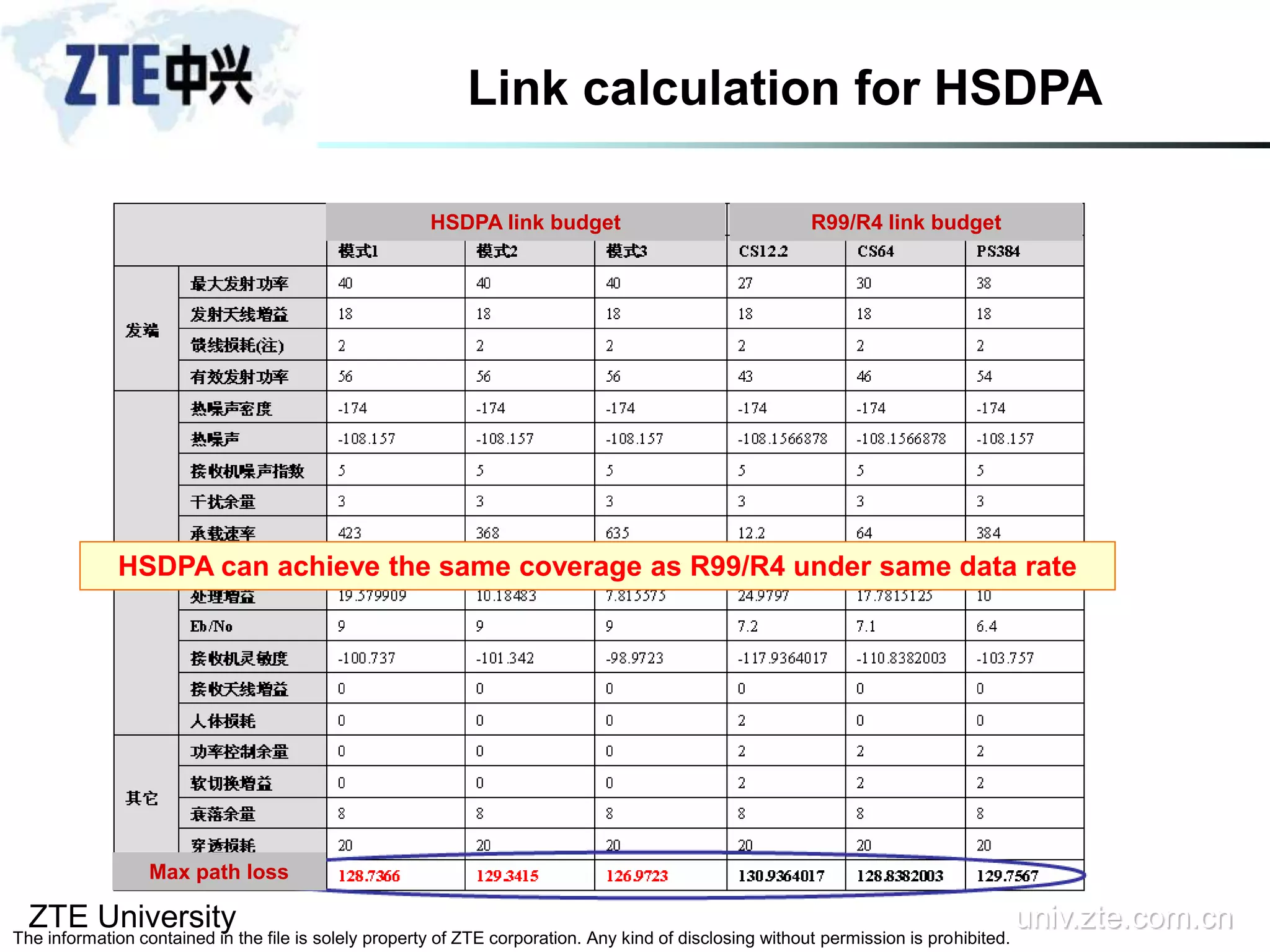 ZTE University univ.zte.com.cn
The information contained in the file is solely property of ZTE corporation. Any kind of disclosing without permission is prohibited.
Link calculation for HSDPA
HSDPA link budget R99/R4 link budget
Max path loss
HSDPA can achieve the same coverage as R99/R4 under same data rate
 