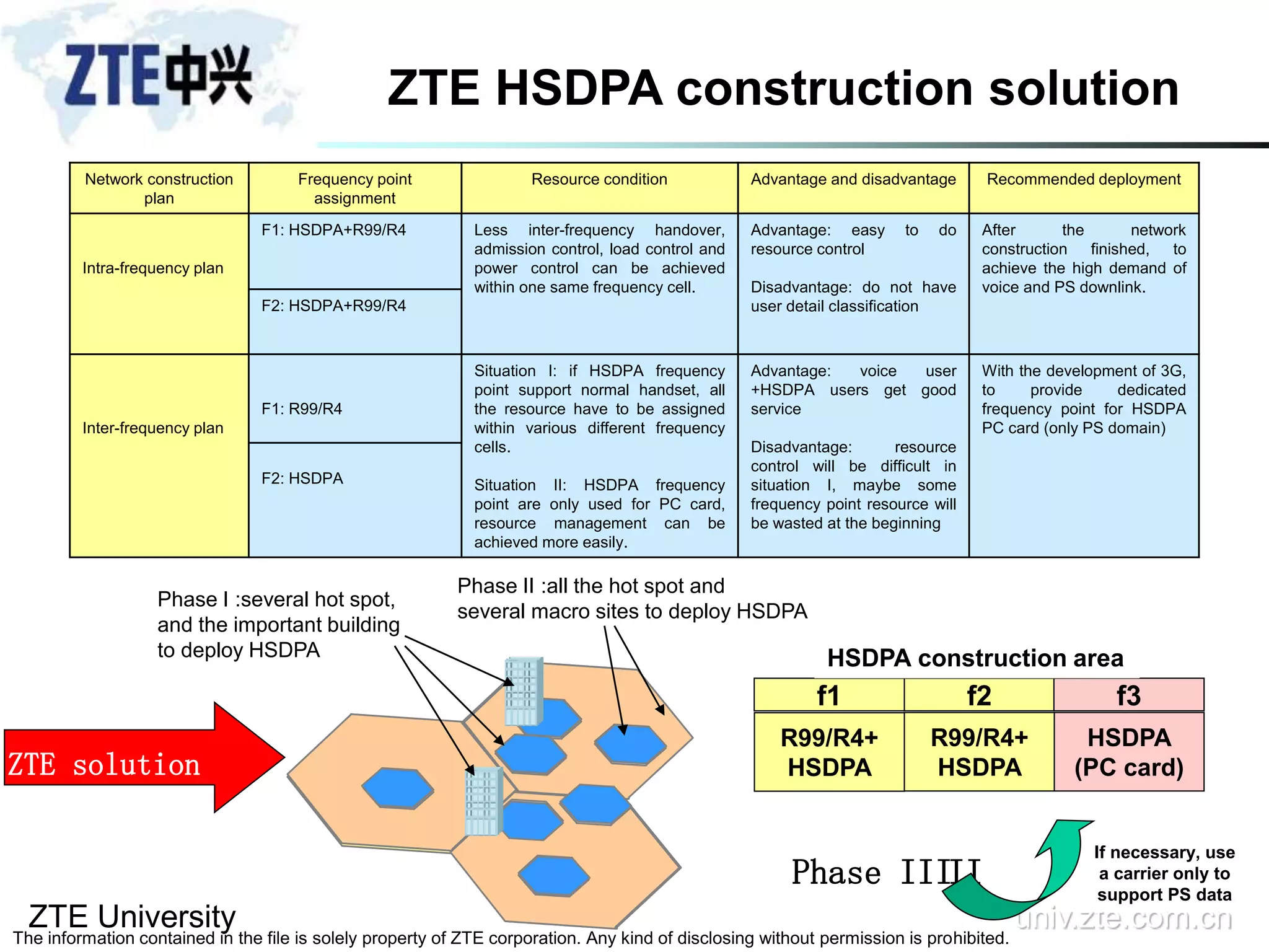 ZTE University univ.zte.com.cn
The information contained in the file is solely property of ZTE corporation. Any kind of disclosing without permission is prohibited.
ZTE HSDPA construction solution
If necessary, use
a carrier only to
support PS data
Network construction
plan
Frequency point
assignment
Resource condition Advantage and disadvantage Recommended deployment
Intra-frequency plan
F1: HSDPA+R99/R4 Less inter-frequency handover,
admission control, load control and
power control can be achieved
within one same frequency cell.
Advantage: easy to do
resource control
Disadvantage: do not have
user detail classification
After the network
construction finished, to
achieve the high demand of
voice and PS downlink.
F2: HSDPA+R99/R4
Inter-frequency plan
F1: R99/R4
Situation I: if HSDPA frequency
point support normal handset, all
the resource have to be assigned
within various different frequency
cells.
Situation II: HSDPA frequency
point are only used for PC card,
resource management can be
achieved more easily.
Advantage: voice user
+HSDPA users get good
service
Disadvantage: resource
control will be difficult in
situation I, maybe some
frequency point resource will
be wasted at the beginning
With the development of 3G,
to provide dedicated
frequency point for HSDPA
PC card (only PS domain)
F2: HSDPA
HSDPA
(PC card)
f1 f2 f3
R99/R4+
HSDPA
R99/R4+
HSDPA
Phase I, IIPhase III
ZTE solution
HSDPA construction area
Phase I :several hot spot,
and the important building
to deploy HSDPA
Phase II :all the hot spot and
several macro sites to deploy HSDPA
 