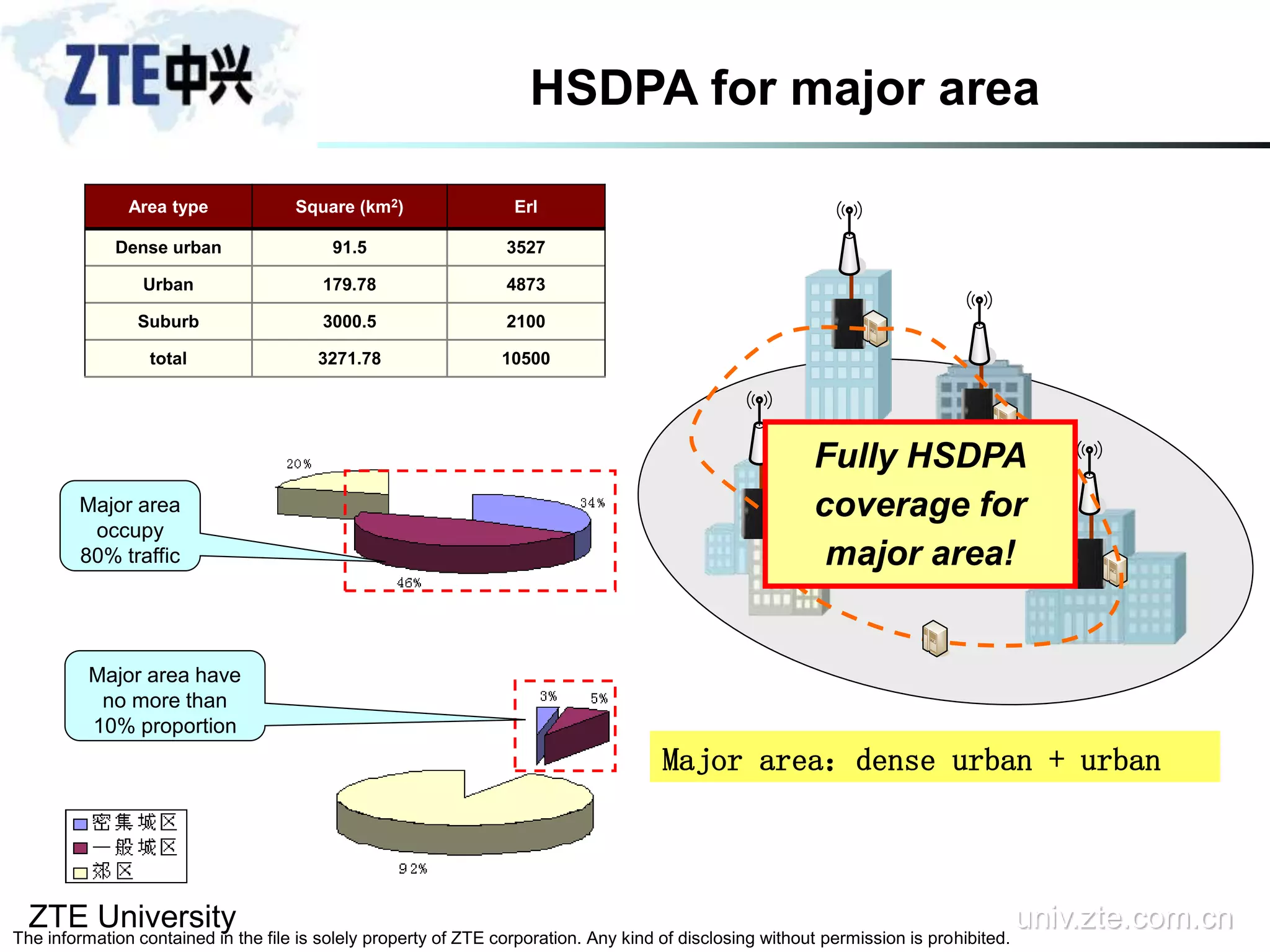 ZTE University univ.zte.com.cn
The information contained in the file is solely property of ZTE corporation. Any kind of disclosing without permission is prohibited.
HSDPA for major area
Area type Square (km2) Erl
Dense urban 91.5 3527
Urban 179.78 4873
Suburb 3000.5 2100
total 3271.78 10500
Major area have
no more than
10% proportion
Major area
occupy
80% traffic
Fully HSDPA
coverage for
major area!
Major area：dense urban + urban
 