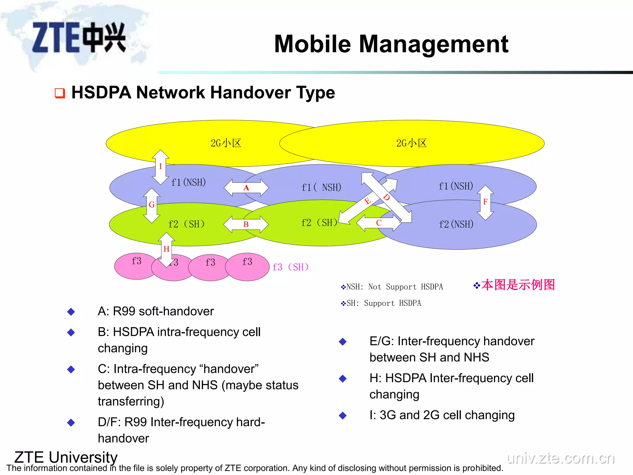 ZTE University univ.zte.com.cn
The information contained in the file is solely property of ZTE corporation. Any kind of disclosing without permission is prohibited.
 HSDPA Network Handover Type
 A: R99 soft-handover
 B: HSDPA intra-frequency cell
changing
 C: Intra-frequency “handover”
between SH and NHS (maybe status
transferring)
 D/F: R99 Inter-frequency hard-
handover
 E/G: Inter-frequency handover
between SH and NHS
 H: HSDPA Inter-frequency cell
changing
 I: 3G and 2G cell changing
NSH: Not Support HSDPA
SH: Support HSDPA
本图是示例图
2G小区 2G小区
f1(NSH) f1( NSH)
f2（SH）
f3 f3 f3 f3
f2（SH）
f1(NSH)
f2(NSH)
f3（SH）
A
B C
H
G
I
FE
D
Mobile Management
 