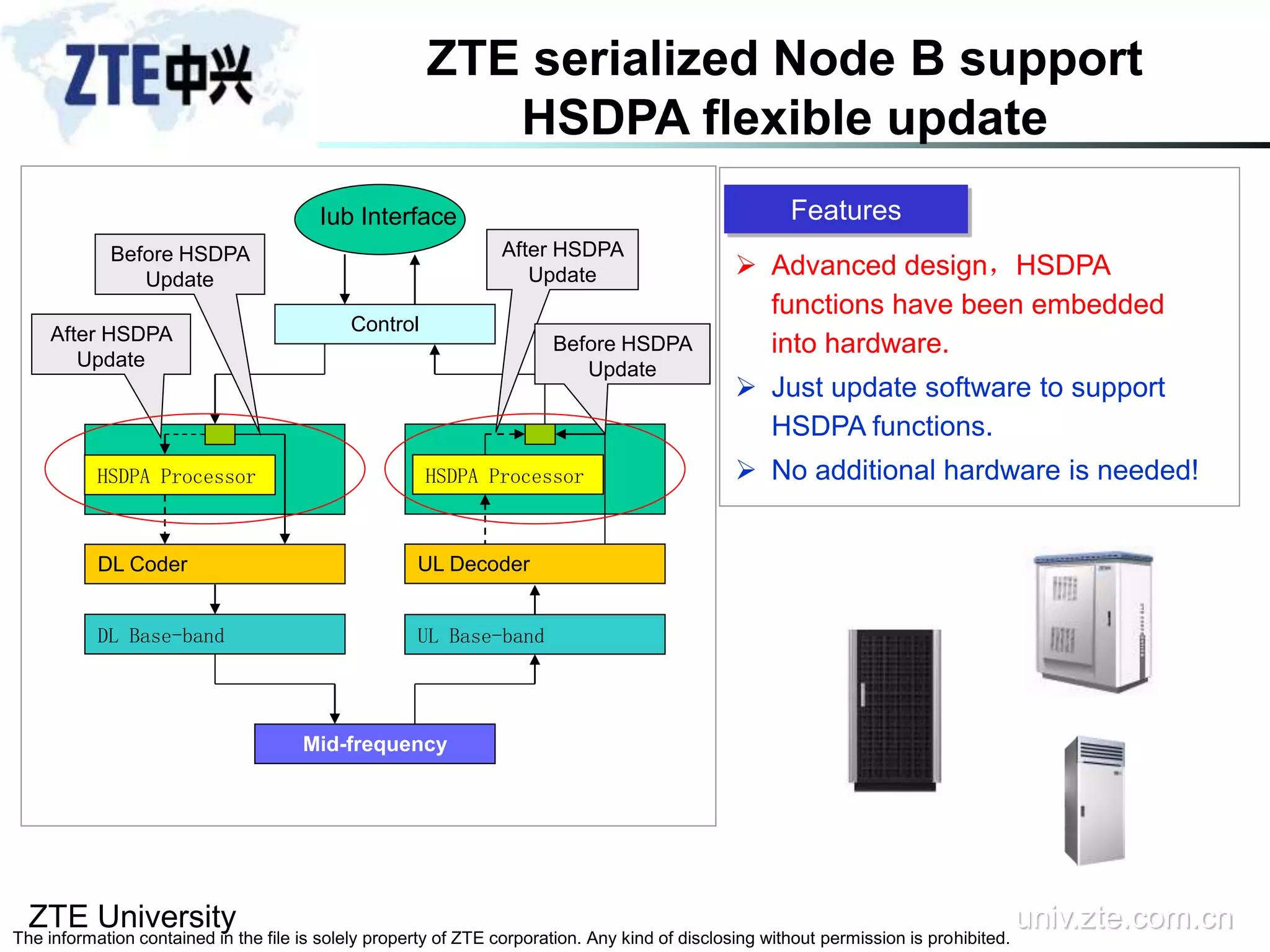 ZTE University univ.zte.com.cn
The information contained in the file is solely property of ZTE corporation. Any kind of disclosing without permission is prohibited.
Control
HSDPA Processor
DL Coder
DL Base-band
HSDPA Processor
UL Decoder
UL Base-band
Mid-frequency
After HSDPA
Update
Before HSDPA
Update
After HSDPA
Update
Before HSDPA
Update
Iub Interface Features
 Advanced design，HSDPA
functions have been embedded
into hardware.
 Just update software to support
HSDPA functions.
 No additional hardware is needed!
ZTE serialized Node B support
HSDPA flexible update
 