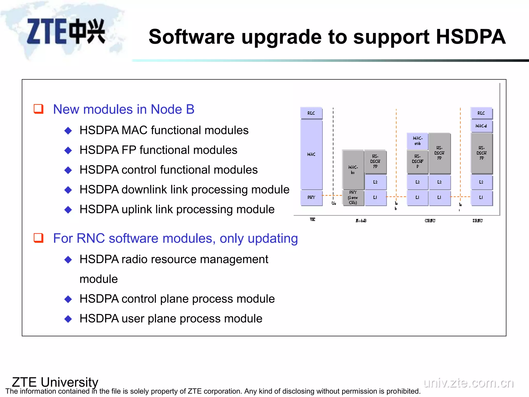 ZTE University univ.zte.com.cn
The information contained in the file is solely property of ZTE corporation. Any kind of disclosing without permission is prohibited.
 New modules in Node B
 HSDPA MAC functional modules
 HSDPA FP functional modules
 HSDPA control functional modules
 HSDPA downlink link processing module
 HSDPA uplink link processing module
 For RNC software modules, only updating
 HSDPA radio resource management
module
 HSDPA control plane process module
 HSDPA user plane process module
Software upgrade to support HSDPA
 