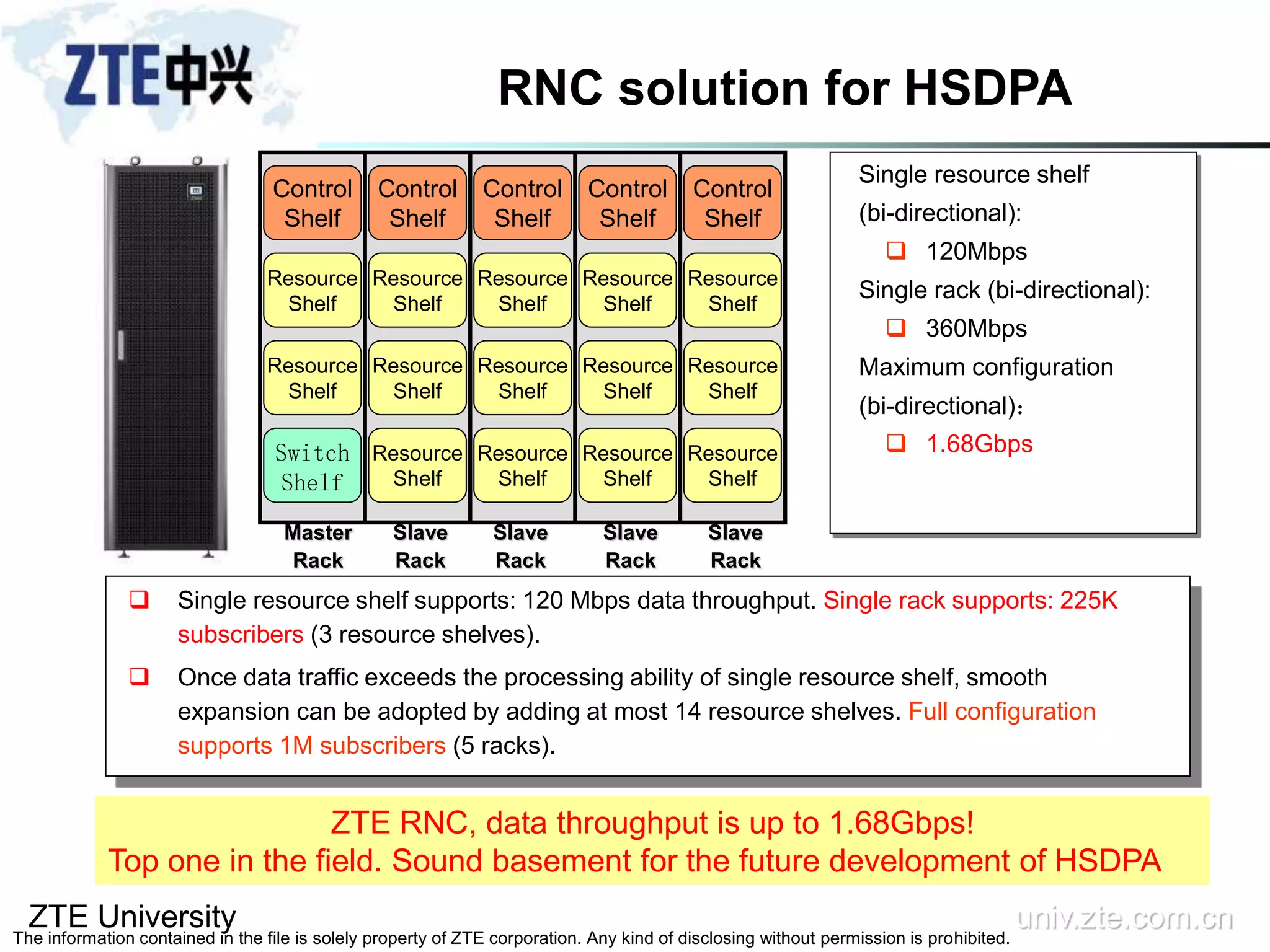 ZTE University univ.zte.com.cn
The information contained in the file is solely property of ZTE corporation. Any kind of disclosing without permission is prohibited.
RNC solution for HSDPA
Master
Rack
Slave
Rack
Single resource shelf
(bi-directional):
 120Mbps
Single rack (bi-directional):
 360Mbps
Maximum configuration
(bi-directional)：
 1.68Gbps
 Single resource shelf supports: 120 Mbps data throughput. Single rack supports: 225K
subscribers (3 resource shelves).
 Once data traffic exceeds the processing ability of single resource shelf, smooth
expansion can be adopted by adding at most 14 resource shelves. Full configuration
supports 1M subscribers (5 racks).
ZTE RNC, data throughput is up to 1.68Gbps!
Top one in the field. Sound basement for the future development of HSDPA
Slave
Rack
Slave
Rack
Slave
Rack
Control
Shelf
Resource
Shelf
Resource
Shelf
Switch
Shelf
Control
Shelf
Resource
Shelf
Resource
Shelf
Resource
Shelf
Control
Shelf
Resource
Shelf
Resource
Shelf
Resource
Shelf
Control
Shelf
Resource
Shelf
Resource
Shelf
Resource
Shelf
Control
Shelf
Resource
Shelf
Resource
Shelf
Resource
Shelf
 