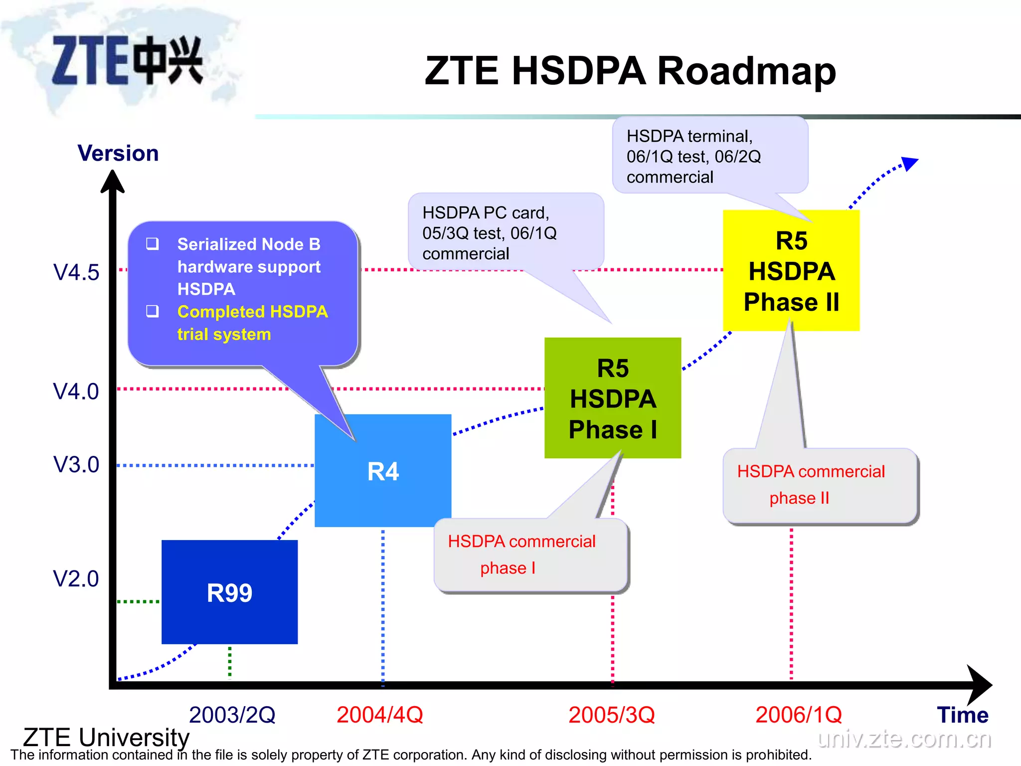 ZTE University univ.zte.com.cn
The information contained in the file is solely property of ZTE corporation. Any kind of disclosing without permission is prohibited.
V2.0
V3.0
2004/4Q 2005/3Q Time
Version
2003/2Q
V4.0
V4.5
2006/1Q
R99
R4
R5
HSDPA
Phase I
R5
HSDPA
Phase II
 Serialized Node B
hardware support
HSDPA
 Completed HSDPA
trial system
HSDPA commercial
phase I
HSDPA commercial
phase II
HSDPA PC card,
05/3Q test, 06/1Q
commercial
HSDPA terminal,
06/1Q test, 06/2Q
commercial
ZTE HSDPA Roadmap
 