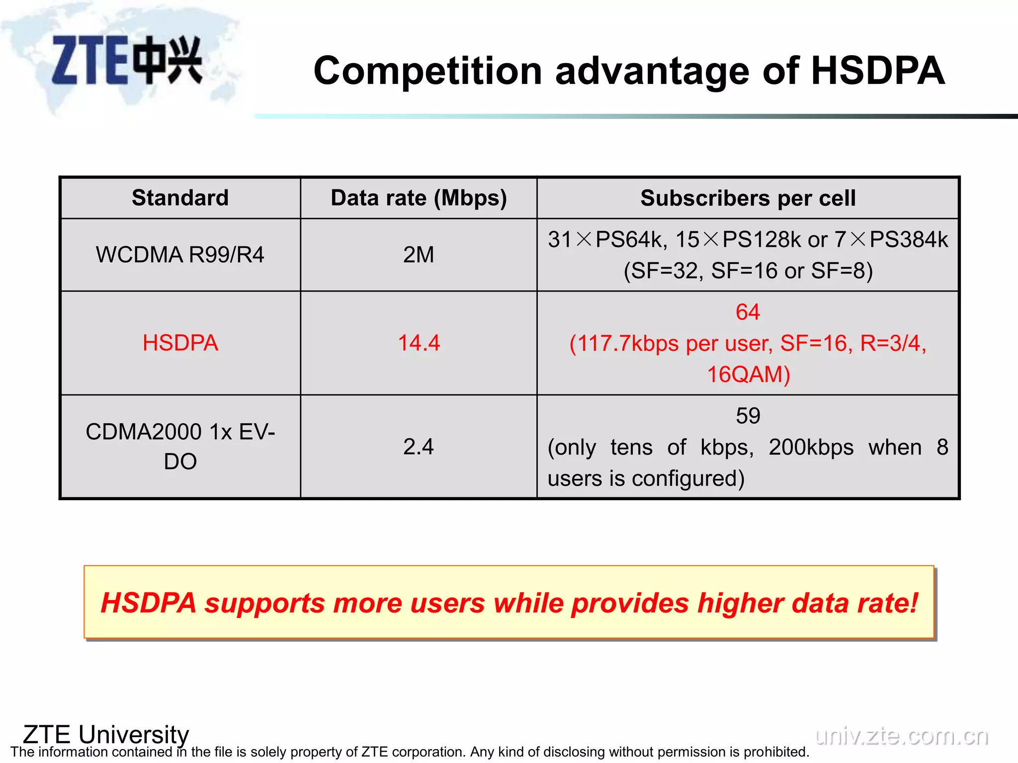 ZTE University univ.zte.com.cn
The information contained in the file is solely property of ZTE corporation. Any kind of disclosing without permission is prohibited.
Competition advantage of HSDPA
Standard Data rate (Mbps) Subscribers per cell
WCDMA R99/R4 2M
31×PS64k, 15×PS128k or 7×PS384k
(SF=32, SF=16 or SF=8)
HSDPA 14.4
64
(117.7kbps per user, SF=16, R=3/4,
16QAM)
CDMA2000 1x EV-
DO
2.4
59
(only tens of kbps, 200kbps when 8
users is configured)
HSDPA supports more users while provides higher data rate!
 