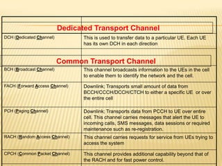 Dedicated Transport Channel
DCH (Dedicated Channel)          This is used to transfer data to a particular UE. Each UE
                                 has its own DCH in each direction


                          Common Transport Channel
BCH (Broadcast Channel)          This channel broadcasts information to the UEs in the cell
                                 to enable them to identify the network and the cell.

FACH (Forward Access Channel)    Downlink; Transports small amount of data from
                                 BCCH/CCCH/DCCH/CTCH to either a specific UE or over
                                 the entire cell

PCH (Paging Channel)             Downlink; Transports data from PCCH to UE over entire
                                 cell. This channel carries messages that alert the UE to
                                 incoming calls, SMS messages, data sessions or required
                                 maintenance such as re-registration.
RACH (Random Access Channel)     This channel carries requests for service from UEs trying to
                                 access the system

CPCH (Common Packet Channel)     This channel provides additional capability beyond that of
                                 the RACH and for fast power control.
 
