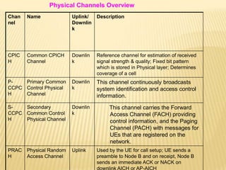 Physical Channels Overview
Chan   Name              Uplink/   Description
nel                      Downlin
                         k




CPIC   Common CPICH      Downlin   Reference channel for estimation of received
H      Channel           k         signal strength & quality; Fixed bit pattern
                                   which is stored in Physical layer; Determines
                                   coverage of a cell
P-   Primary Common      Downlin   This channel continuously broadcasts
CCPC Control Physical    k         system identification and access control
H    Channel                       information.
S-   Secondary           Downlin        This channel carries the Forward
CCPC Common Control      k              Access Channel (FACH) providing
H    Physical Channel                   control information, and the Paging
                                        Channel (PACH) with messages for
                                        UEs that are registered on the
                                        network.
PRAC   Physical Random   Uplink    Used by the UE for call setup; UE sends a
H      Access Channel              preamble to Node B and on receipt, Node B
                                   sends an immediate ACK or NACK on
 
