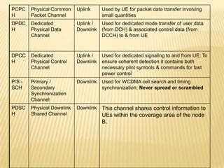PCPC    Physical Common     Uplink     Used by UE for packet data transfer involving
H       Packet Channel                 small quantities
DPDC    Dedicated           Uplink /   Used for dedicated mode transfer of user data
H       Physical Data       Downlink   (from DCH) & associated control data (from
        Channel                        DCCH) to & from UE



DPCC    Dedicated           Uplink /   Used for dedicated signaling to and from UE; To
H       Physical Control    Downlink   ensure coherent detection it contains both
        Channel                        necessary pilot symbols & commands for fast
                                       power control
P/S -   Primary /           Downlink   Used for WCDMA cell search and timing
SCH     Secondary                      synchronization; Never spread or scrambled
        Synchronization
        Channel
PDSC    Physical Downlink   Downlink   This channel shares control information to
H       Shared Channel                 UEs within the coverage area of the node
                                       B.
 