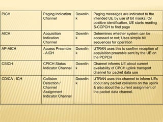 PICH          Paging Indication   Downlin   Paging messages are indicated to the
              Channel             k         intended UE by use of bit masks; On
                                            positive identification, UE starts reading
                                            S-CCPCH to find page
AICH          Acquisition         Downlin   Determines whether system can be
              Indication          k         accessed or not; Uses simple bit
              Channel                       sequences for operation
AP-AICH       Access Preamble     Downlin   UTRAN uses this to confirm reception of
              - AICH              k         acquisition preamble sent by the UE on
                                            the PCPCH
CSICH         CPICH Status        Downlin   Channel informs UE about current
              Indicator Channel   k         availability of CPCH uplink transport
                                            channel for packet data use
CD/CA - ICH   Collision           Downlin   UTRAN uses this channel to inform UEs
              Detection /         k         about any packet collisions on the uplink
              Channel                       & also about the current assignment of
              Assignment                    the packet data channel.
              Indicator Channel
 