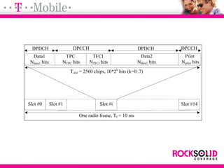 One radio frame, Tf = 10 ms
TPC
NTPC bits
Slot #0 Slot #1 Slot #i Slot #14
Tslot = 2560 chips, 10*2k
bits (k=0..7)
Data2
Ndata2 bits
DPDCH
TFCI
NTFCI bits
Pilot
Npilot bits
Data1
Ndata1 bits
DPDCH DPCCH DPCCH
 