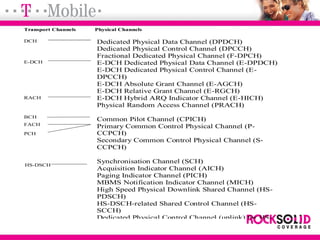 Dedicated Physical Data Channel (DPDCH)
Dedicated Physical Control Channel (DPCCH)
Fractional Dedicated Physical Channel (F-DPCH)
E-DCH Dedicated Physical Data Channel (E-DPDCH)
E-DCH Dedicated Physical Control Channel (E-
DPCCH)
E-DCH Absolute Grant Channel (E-AGCH)
E-DCH Relative Grant Channel (E-RGCH)
E-DCH Hybrid ARQ Indicator Channel (E-HICH)
Physical Random Access Channel (PRACH)
Common Pilot Channel (CPICH)
Primary Common Control Physical Channel (P-
CCPCH)
Secondary Common Control Physical Channel (S-
CCPCH)
Synchronisation Channel (SCH)
Acquisition Indicator Channel (AICH)
Paging Indicator Channel (PICH)
MBMS Notification Indicator Channel (MICH)
High Speed Physical Downlink Shared Channel (HS-
PDSCH)
HS-DSCH-related Shared Control Channel (HS-
SCCH)
Dedicated Physical Control Channel (uplink) for HS-
Transport Channels
DCH
RACH
BCH
FACH
PCH
Physical Channels
HS-DSCH
E-DCH
 