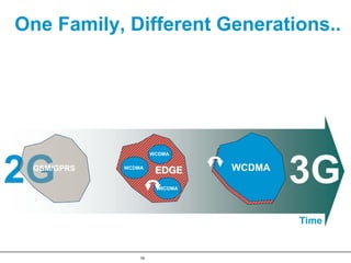 One Family, Different Generations..




                     WCDMA




2G
 GSM/GPRS   WCDMA
                      EDGE
                       WCDMA
                               WCDMA
                                       3G
                                       Time


                19
 