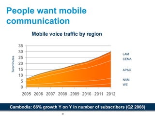 People want mobile
communication
                    Mobile voice traffic by region

               35
               30                                         LAM
               25
 Teraminutes




                                                          CEMA
               20
               15                                         APAC
               10
                                                          NAM
                5
                                                          WE
                0
                2005 2006 2007 2008 2009 2010 2011 2012

Cambodia: 66% growth Y on Y in number of subscribers (Q2 2008)
                                20
 
