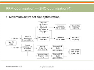 Presentation Title — 22 All rights reserved © 2004
RRM optimization --- SHO optimization(4)
> Maximum active set size optimization
M
ax AS
si ze
Possi bl e
unnecessary
branch addi ti on
Prevent
necessary sof t
H
O branch
addi ti on
Requi re
hi gher Tx
pow
er to a M
S
I ncreased
BS Tx pow
er
Reduced D
L
capaci ty
D
egraded
perform
ance
due to too
hi gh l evel
di ff erence of
the si gnal s
i n AS
Reduced U
L
capaci ty
Requi re hi gher
Tx pow
er f rom
a M
S
D
egraded D
L
BLER
perf orm
ance
D
egraded U
L
BLER
perf orm
ance
I ncreased
cal l drop/
bl ock rate
too bi g
too sm
al l
I ncreased SH
O
overhead
I ncreased
M
S Tx pow
er
 