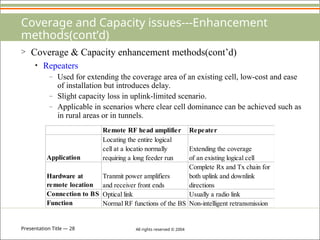 Presentation Title — 28 All rights reserved © 2004
Coverage and Capacity issues---Enhancement
methods(cont’d)
> Coverage & Capacity enhancement methods(cont’d)
• Repeaters
– Used for extending the coverage area of an existing cell, low-cost and ease
of installation but introduces delay.
– Slight capacity loss in uplink-limited scenario.
– Applicable in scenarios where clear cell dominance can be achieved such as
in rural areas or in tunnels.
Remote RF head amplifier Repeater
Application
Locating the entire logical
cell at a locatio normally
requiring a long feeder run
Extending the coverage
of an existing logical cell
Hardware at
remote location
Tranmit power amplifiers
and receiver front ends
Complete Rx and Tx chain for
both uplink and downlink
directions
Connection to BS Optical link Usually a radio link
Function Normal RF functions of the BS Non-intelligent retransmission
 