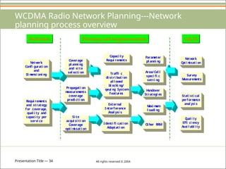Presentation Title — 34 All rights reserved © 2004
WCDMA Radio Network Planning---Network
planning process overview
Definition Planning and Implementation O&M
N
etw
ork
Confi gurati on
and
D
i m
ensi oni ng
Requi rem
ents
and strategy
for coverage,
qual i ty and
capaci ty per
servi ce
Coverage
pl anni ng
and si te
sel ecti on
Propagati on
m
easurem
ents
coverage
predi cti on
Si te
acqui si ti on
Coverage
opti m
i sati on
Capaci ty
Requi rem
ents
Traffi c
di stri buti on
al l ow
ed
bl ocki ng/
qeui ng System
features
External
Interference
Anal ysi s
Identi fi cati on
Adaptati on
Param
eter
pl anni ng
Area/Cel l
speci fi c
setti ng
H
andover
Strategi es
M
axi m
um
l oadi ng
O
ther RRM
N
etw
ork
O
pti m
i sati on
Survey
M
easurem
ents
Stati sti cal
perform
ance
anal ysi s
Q
ual i ty
Effi ci ency
Avai l abl i ty
 
