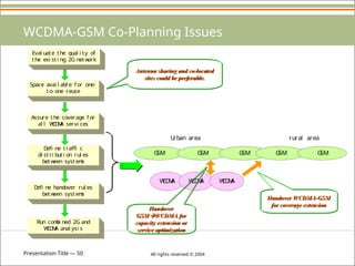 Presentation Title — 50 All rights reserved © 2004
G
SM G
SM G
SM
W
CD
M
A W
CD
M
A W
CD
M
A
G
SM G
SM
U
rban area rural area
WCDMA-GSM Co-Planning Issues
Eval uate the qual i ty of
the exi st i ng 2G netw
ork
Space avai l abl e f or one-
to- one reuse
Assure the coverage f or
al l W
CD
M
A servi ces
D
efi ne t raffi c
di stri buti on rul es
betw
een syst em
s
D
efi ne handover rul es
betw
een syst em
s
Run com
bi ned 2G and
W
CD
M
A anal ysi s
Handover
GSMWCDMA for
capacity extension or
service optimization
Handover WCDMA-GSM
for coverage extension
Antenna sharing and co-located
sites could be preferable.
 
