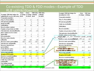 Presentation Title — 52 All rights reserved © 2004
Co-existing TDD & FDD modes---Example of TDD
RLB uplink/downlink
Example TDD link budget for
uplink(RxD=receive diversity)
Voice
12.2kbps
RxD
Voice
12.2kbps
No RxD
NRT data
128kbps
RxD
NRT data
128kbps
No RxD
Transmitter(mobile)
Max.Tx Power(dBm) 21 21 24 24
MS antenna gain(dBi) 2 2 2 2
Body loss(dB) 3 3 0 0
EIRP(dBm) 20 20 26 26
Receiver(base station)
Number of used slots in TDD 1 1 1 1
Thermal noise density(dBm/Hz) -174 -174 -174 -174
Base station receiver noise
figure(dB) 5 5 5 5
Desensitisation 0 0 0 0
Receiver noise density
(dBm/Hz) -169 -169 -169 -169
Receiver noise power(dBm) -103.2 -103.2 -103.2 -103.2
Interference margin(dB) 8 8 8 8
Receiver interference
power(dBm) -95.9 -95.9 -95.9 -95.9
Total effective noise
+interference(dBm) -95.2 -95.2 -95.2 -95.2
Processing gain(dB) 12 12 2.4 2.4
Required Eb/No(dB) 1.7 8.6 0.3 6.4
Receiver sensitivity(dBm) -105.5 -98.6 -97.3 -91.2
BS antenna gain(dBi) 4 4 4 4
Cable loss in the base
station(dB) 0 0 0 0
Fast fading margin
(TPC headroom) (dB) 6.3 6.3 3.4 3.4
Max.path loss(dB) 123.2 116.3 123.9 117.8
slot
in
chips
period
guard
midamble
slot
in
chips
k
R
W
GP
_
_
_
_
_
15





Greater Eb/No difference
between with or without RxD!
Smaller Max path loss than that
of FDD scenario TDD cells
have smaller radius!
Example TDD link budget for
downlink(No TxD)
Voice
12.2kbps
NRT data
128kbps
Transmitter(mobile)
Max.Tx Power(dBm) 24 24
BS antenna gain(dBi) 4 4
Cable loss in BS(dB) 0 0
EIRP(dBm) 28 28
Receiver(mobile)
Number of used slots in TDD 1 1
Thermal noise density(dBm/Hz) -174 -174
Mobile station receiver noise
figure(dB) 9 9
Receiver noise density(dBm/Hz) -165 -165
Receiver noise power(dBm) -99.1 -99.1
Interference margin(dB) 8 8
Receiver interference
power(dBm) -91.9 -91.9
Total effective noise
+interference(dBm) -91.1 -91.1
Processing gain(dB) 12 2.4
Required Eb/No(dB) 9.4 6.7
Receiver sensitivity(dBm) -93.7 -86.8
Mobile antenna gain(dBi) 2 2
Body loss(dB) 3 0
Fast fading margin
(TPC headroom) (dB) 5.5 3.1
Max.path loss(dB) 115.2 113.7
 