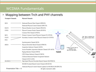 Presentation Title — 6 All rights reserved © 2004
WCDMA Fundamentals
> Mapping between Trch and PHY channels
Transport Channels
DCH
RACH
CPCH
BCH
FACH
PCH
Physical Channels
Dedicated Physical Data Channel (DPDCH)
Dedicated Physical Control Channel (DPCCH)
Physical Random Access Channel (PRACH)
Physical Common Packet Channel (PCPCH)
Common Pilot Channel (CPICH)
Primary Common Control Physical Channel (P-CCPCH)
Secondary Common Control Physical Channel (S-CCPCH)
Synchronisation Channel (SCH)
Acquisition Indicator Channel (AICH)
Access Preamble Acquisition Indicator Channel (AP-AICH)
Paging Indicator Channel (PICH)
CPCH Status Indicator Channel (CSICH)
Collision-Detection/Channel-Assignment Indicator
Channel (CD/CA-ICH)
DSCH Physical Downlink Shared Channel (PDSCH)
HS-DSCH-related Shared Control Channel (HS-SCCH)
HS-DSCH High Speed Physical Downlink Shared Channel (HS-PDSCH)
Dedicated Physical Control Channel (uplink) for HS-DSCH (HS-DPCCH)
N
odeB
U
E
Si gnal i ng and Control
Channel s, e. g.
BCH
, PCH
, FACH
, RACH
. . .
U
ser data transm
i ssi on,
D
CH
, D
SCH
, H
S- D
SCH
, CPCH
. . .
 