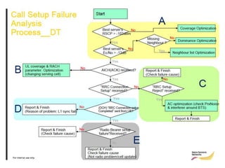 WCDMA optimization & Drive test analysis | PPTX