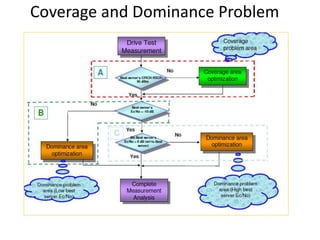 WCDMA optimization & Drive test analysis | PPTX