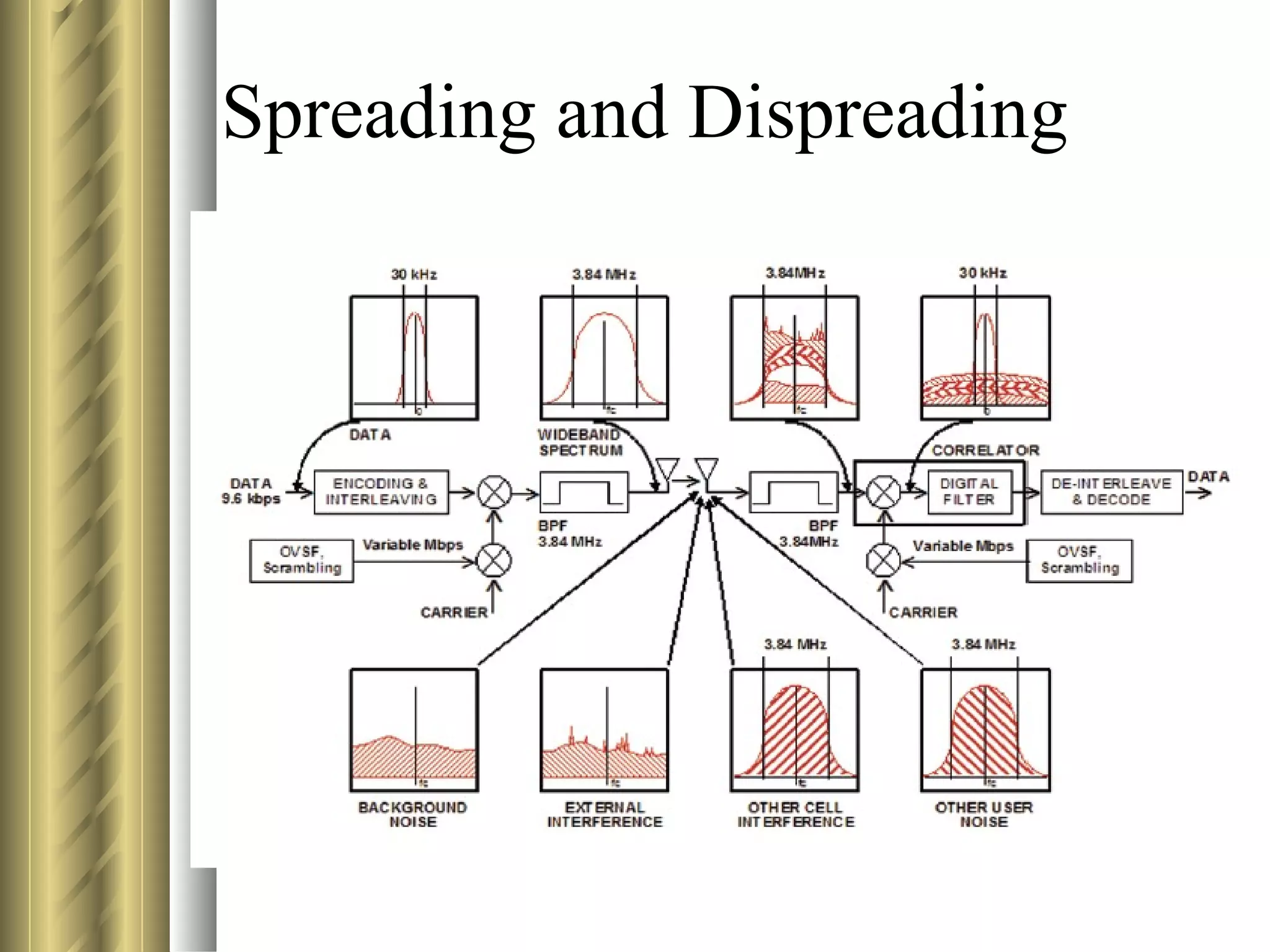 Spreading and Dispreading  