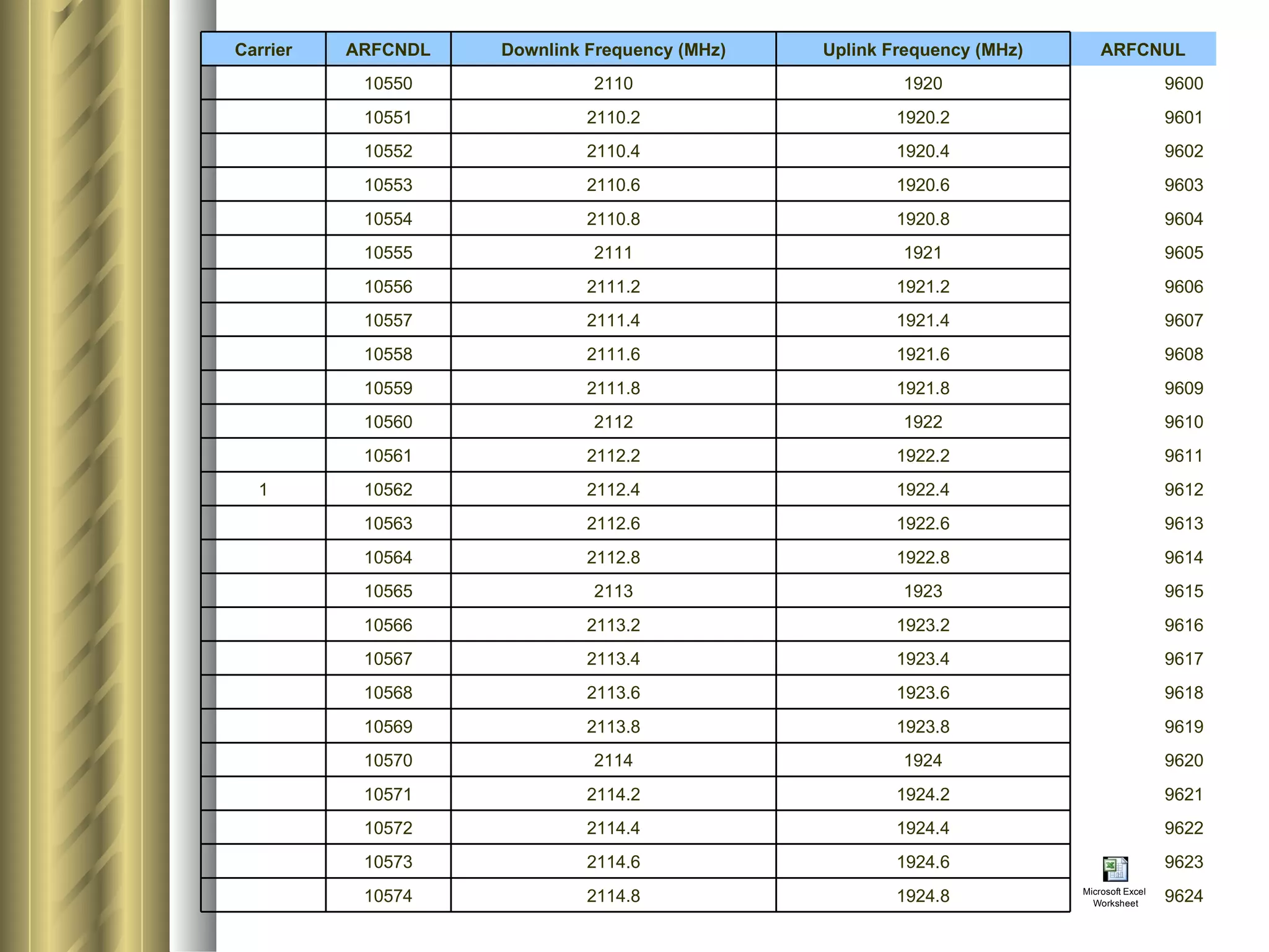 Carrier ARFCNDL Downlink Frequency (MHz) Uplink Frequency (MHz) ARFCNUL   10550 2110 1920 9600   10551 2110.2 1920.2 9601   10552 2110.4 1920.4 9602   10553 2110.6 1920.6 9603   10554 2110.8 1920.8 9604   10555 2111 1921 9605   10556 2111.2 1921.2 9606   10557 2111.4 1921.4 9607   10558 2111.6 1921.6 9608   10559 2111.8 1921.8 9609   10560 2112 1922 9610   10561 2112.2 1922.2 9611 1 10562 2112.4 1922.4 9612   10563 2112.6 1922.6 9613   10564 2112.8 1922.8 9614   10565 2113 1923 9615   10566 2113.2 1923.2 9616   10567 2113.4 1923.4 9617   10568 2113.6 1923.6 9618   10569 2113.8 1923.8 9619   10570 2114 1924 9620   10571 2114.2 1924.2 9621   10572 2114.4 1924.4 9622   10573 2114.6 1924.6 9623   10574 2114.8 1924.8 9624 