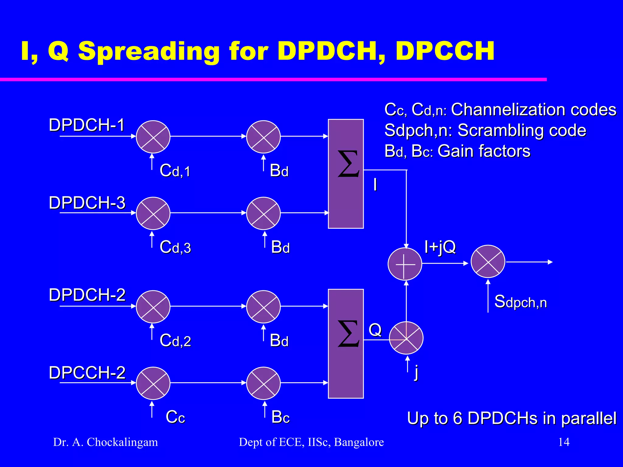 Dr. A. Chockalingam  Dept of ECE, IISc, Bangalore I, Q Spreading for DPDCH, DPCCH DPDCH-1 DPDCH-3 C d,1 C d,3 B d B d I DPDCH-2 DPCCH-2 C d,2 C c B c B d Q I+jQ S dpch,n C c,  C d,n:  Channelization codes Sdpch,n: Scrambling code B d,  B c:  Gain factors Up to 6 DPDCHs in parallel j 