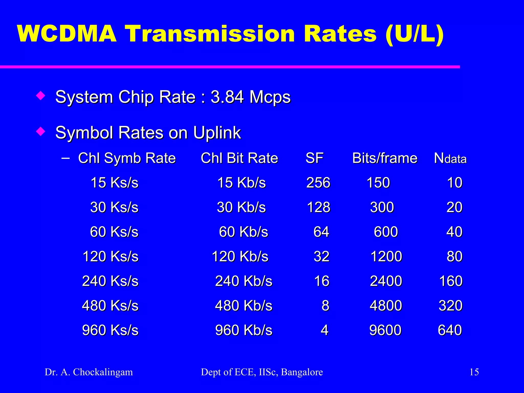 Dr. A. Chockalingam  Dept of ECE, IISc, Bangalore WCDMA Transmission Rates (U/L) System Chip Rate : 3.84 Mcps Symbol Rates on Uplink Chl Symb Rate   Chl Bit Rate   SF  Bits/frame  N data   15 Ks/s   15 Kb/s  256   150   10   30 Ks/s   30 Kb/s  128   300  20   60 Ks/s  60 Kb/s   64  600  40   120 Ks/s  120 Kb/s   32  1200  80    240 Ks/s  240 Kb/s    16  2400  160    480 Ks/s  480 Kb/s    8  4800  320    960 Ks/s  960 Kb/s  4  9600  640  