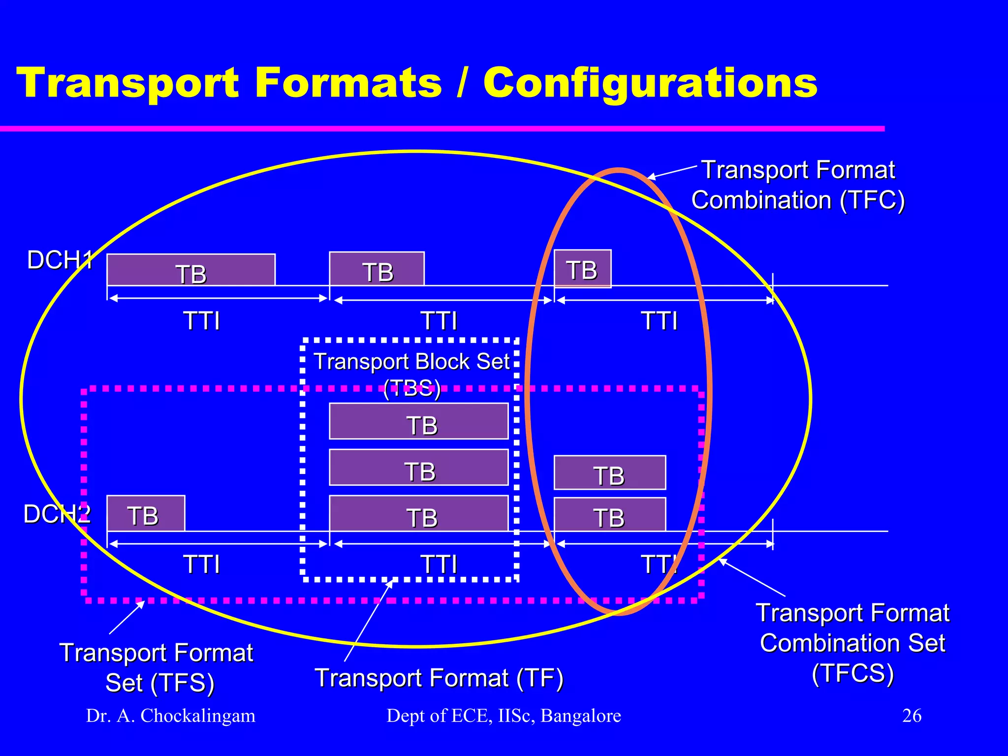Dr. A. Chockalingam  Dept of ECE, IISc, Bangalore Transport Formats / Configurations TTI TTI TTI TTI TTI TTI TB DCH1 DCH2 TB TB TB TB TB TB Transport Block Set (TBS) TB TB Transport Format (TF) Transport Format  Set (TFS) Transport Format Combination (TFC) Transport Format Combination Set (TFCS) 