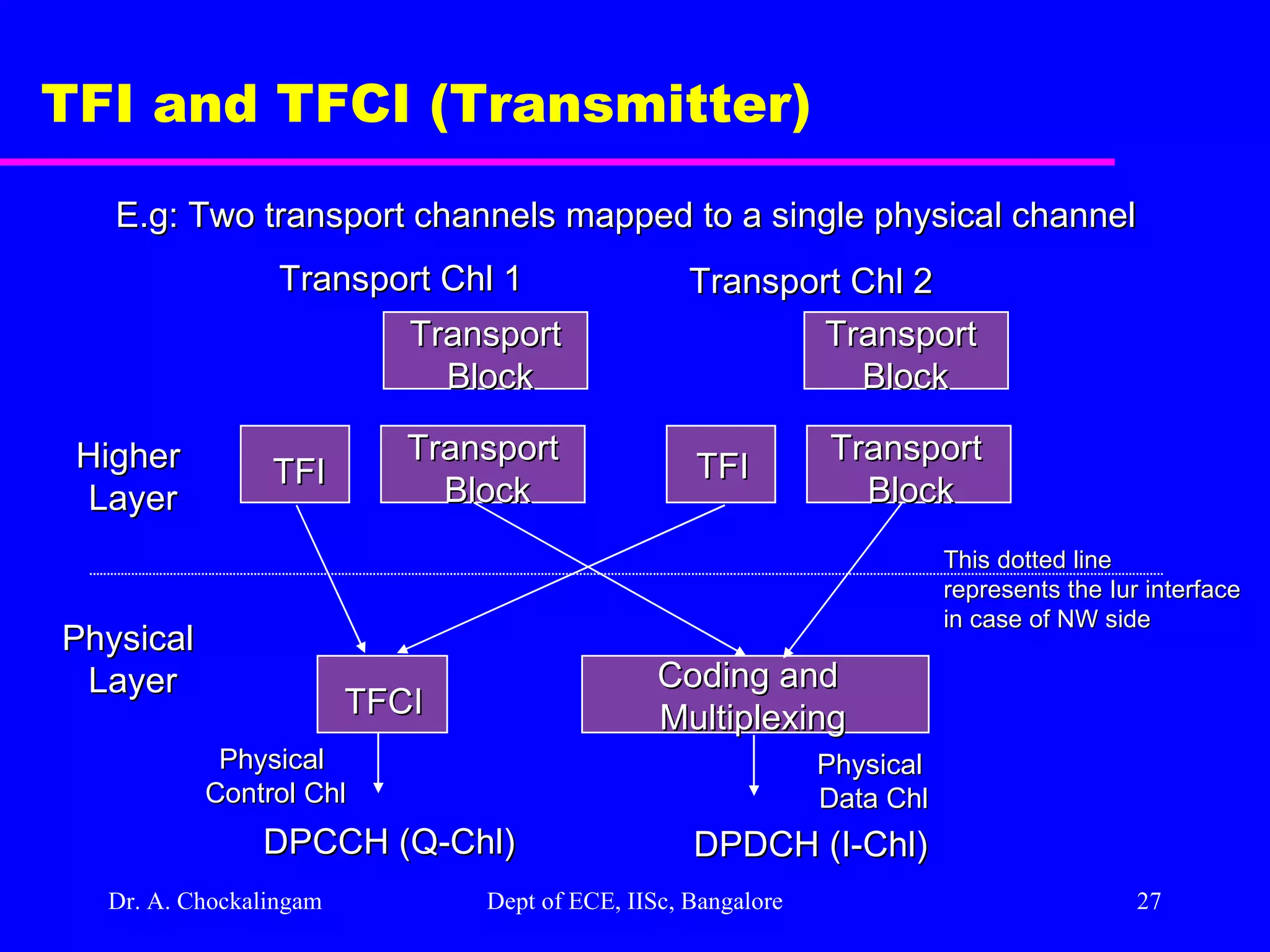Dr. A. Chockalingam  Dept of ECE, IISc, Bangalore TFI and TFCI (Transmitter) Transport Chl 1  Transport Chl 2  Transport  Block Transport  Block Transport  Block Transport  Block TFI TFI TFCI Coding and  Multiplexing Physical  Layer Higher  Layer DPCCH (Q-Chl)  DPDCH (I-Chl) Physical  Control Chl Physical  Data Chl E.g: Two transport channels mapped to a single physical channel This dotted line represents the Iur interface  in case of NW side 