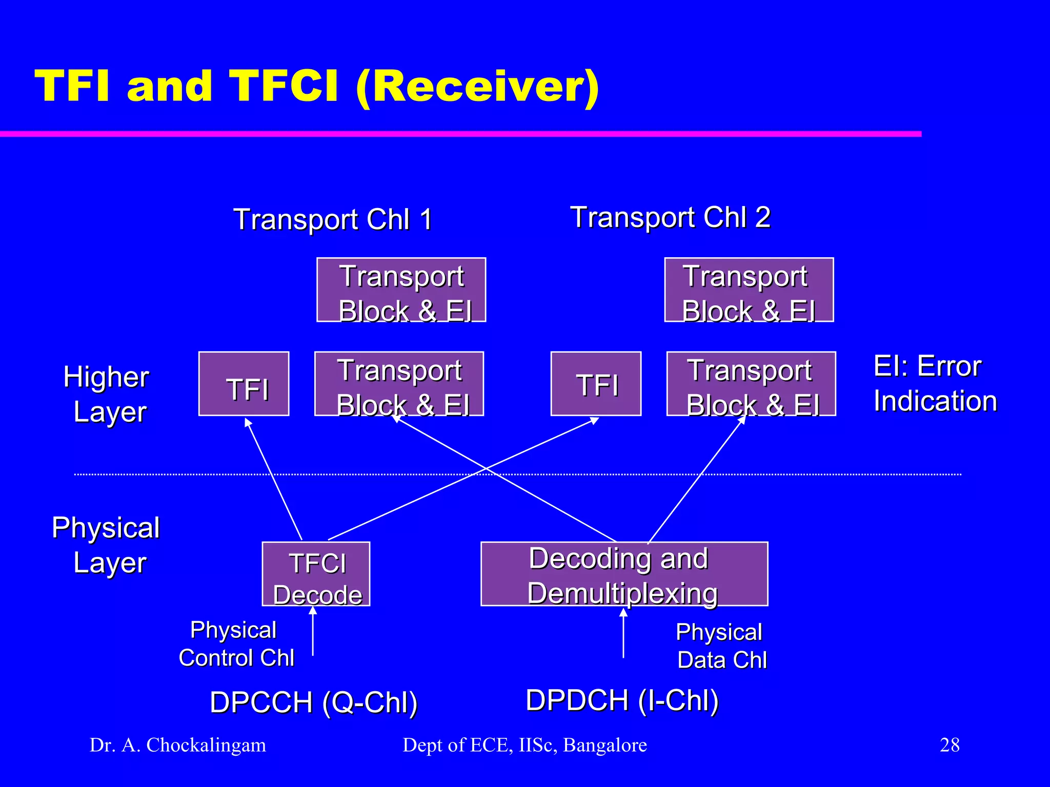 Dr. A. Chockalingam  Dept of ECE, IISc, Bangalore TFI and TFCI (Receiver) Transport Chl 1  Transport Chl 2  Transport  Block & EI Transport  Block & EI Transport  Block & EI Transport  Block & EI TFI TFI TFCI Decode Decoding and  Demultiplexing Physical  Layer Higher  Layer DPCCH (Q-Chl) DPDCH (I-Chl) EI: Error  Indication Physical  Control Chl Physical  Data Chl 