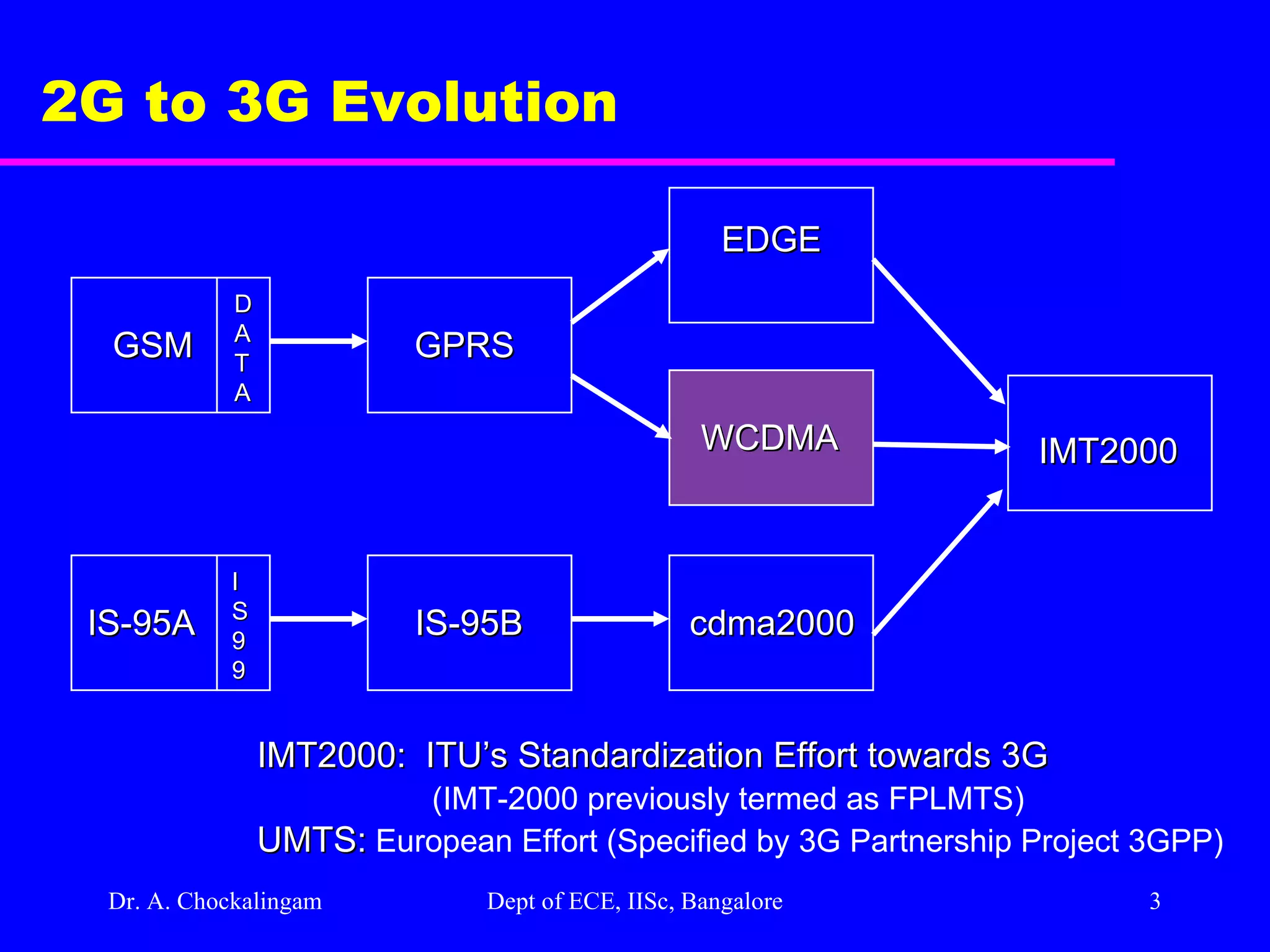 Dr. A. Chockalingam  Dept of ECE, IISc, Bangalore 2G to 3G Evolution IS-95A IS-95B cdma2000 IMT2000 IMT2000:  ITU’s Standardization Effort towards 3G (IMT-2000 previously termed as FPLMTS) UMTS:  European Effort (Specified by 3G Partnership Project 3GPP) GSM GPRS WCDMA EDGE D A T A I S 9 9 