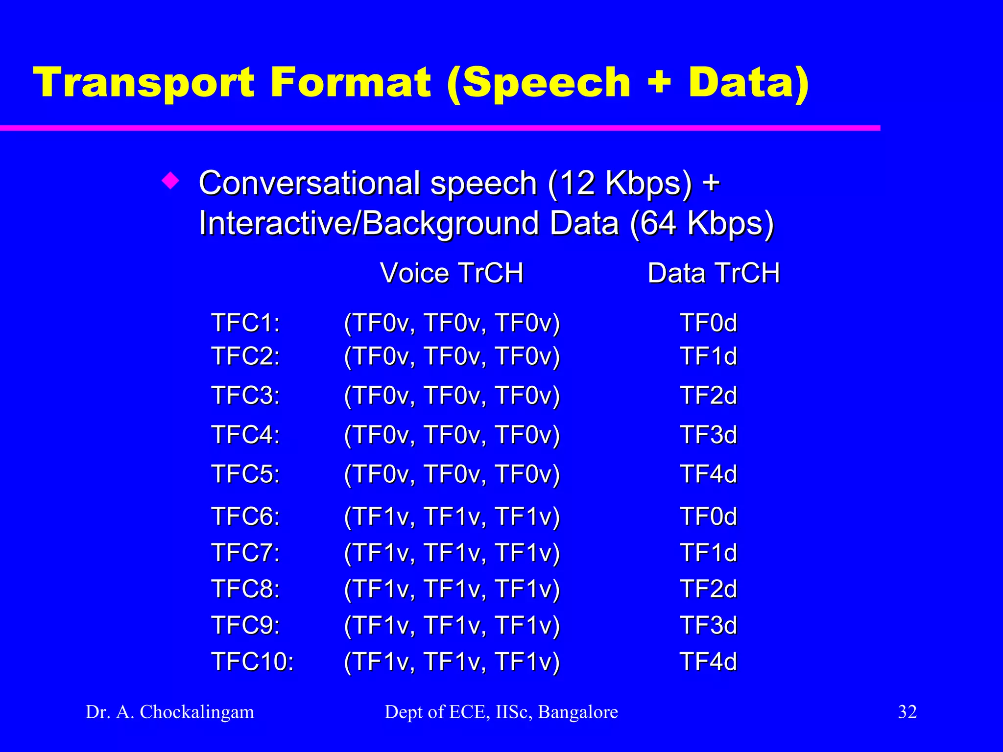 Dr. A. Chockalingam  Dept of ECE, IISc, Bangalore Transport Format (Speech + Data) Conversational speech (12 Kbps) + Interactive/Background Data (64 Kbps) Voice TrCH  Data TrCH TFC1:  (TF0v, TF0v, TF0v)  TF0d TFC2:  (TF0v, TF0v, TF0v)  TF1d TFC3:  (TF0v, TF0v, TF0v)  TF2d  TFC4:  (TF0v, TF0v, TF0v)  TF3d TFC5:  (TF0v, TF0v, TF0v)  TF4d TFC6:  (TF1v, TF1v, TF1v)  TF0d TFC7:  (TF1v, TF1v, TF1v)  TF1d  TFC8:  (TF1v, TF1v, TF1v)  TF2d TFC9:  (TF1v, TF1v, TF1v)  TF3d  TFC10:  (TF1v, TF1v, TF1v)  TF4d 