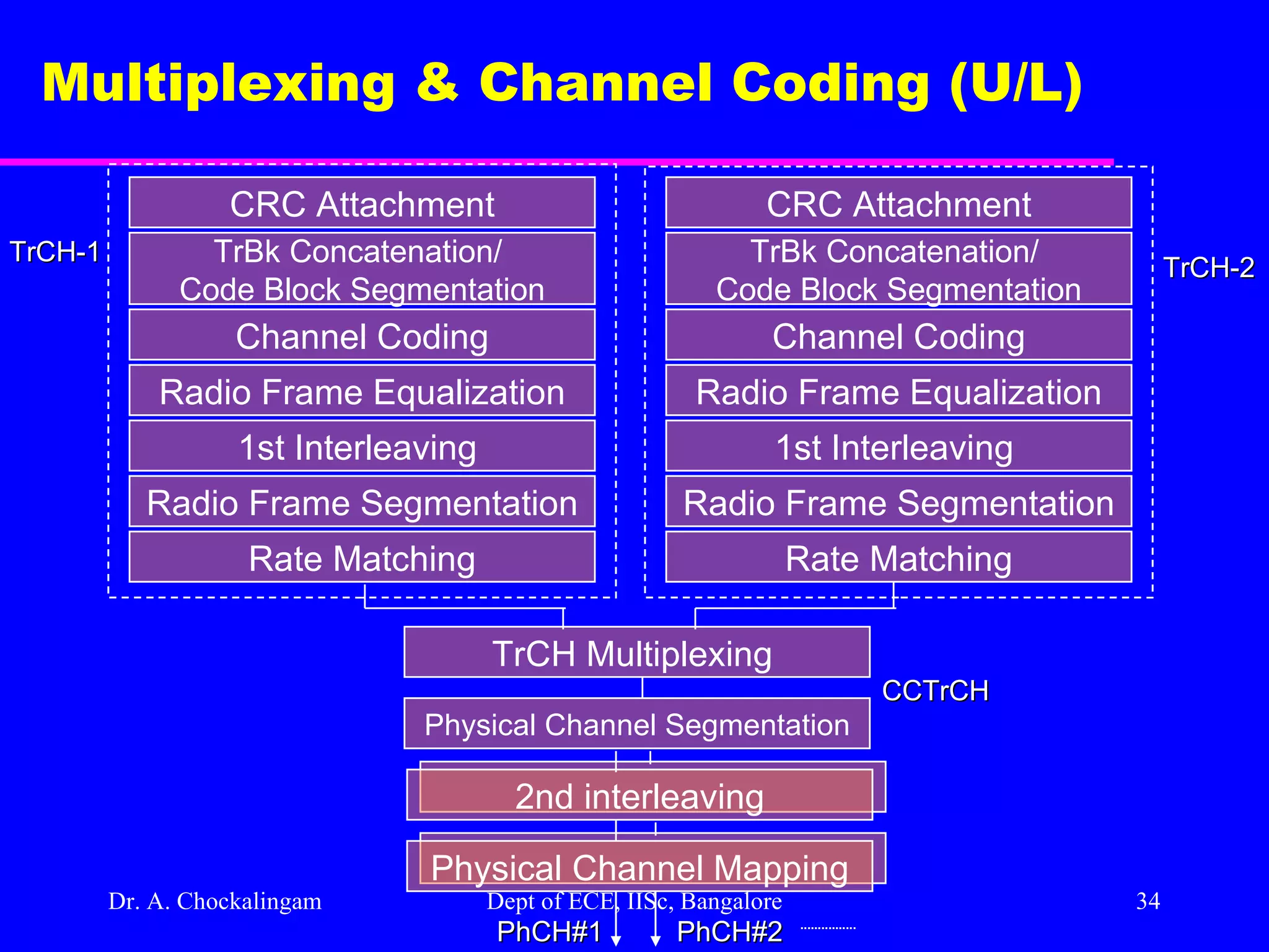Dr. A. Chockalingam  Dept of ECE, IISc, Bangalore Multiplexing & Channel Coding (U/L)   CRC Attachment TrBk Concatenation/  Code Block Segmentation Channel Coding Radio Frame Equalization 1st Interleaving  Radio Frame Segmentation Rate Matching CCTrCH CRC Attachment TrBk Concatenation/  Code Block Segmentation Channel Coding Radio Frame Equalization 1st Interleaving  Radio Frame Segmentation Rate Matching TrCH-2 TrCH Multiplexing  Physical Channel Segmentation 2nd interleaving TrCH-1 Physical Channel Mapping PhCH#2 PhCH#1 