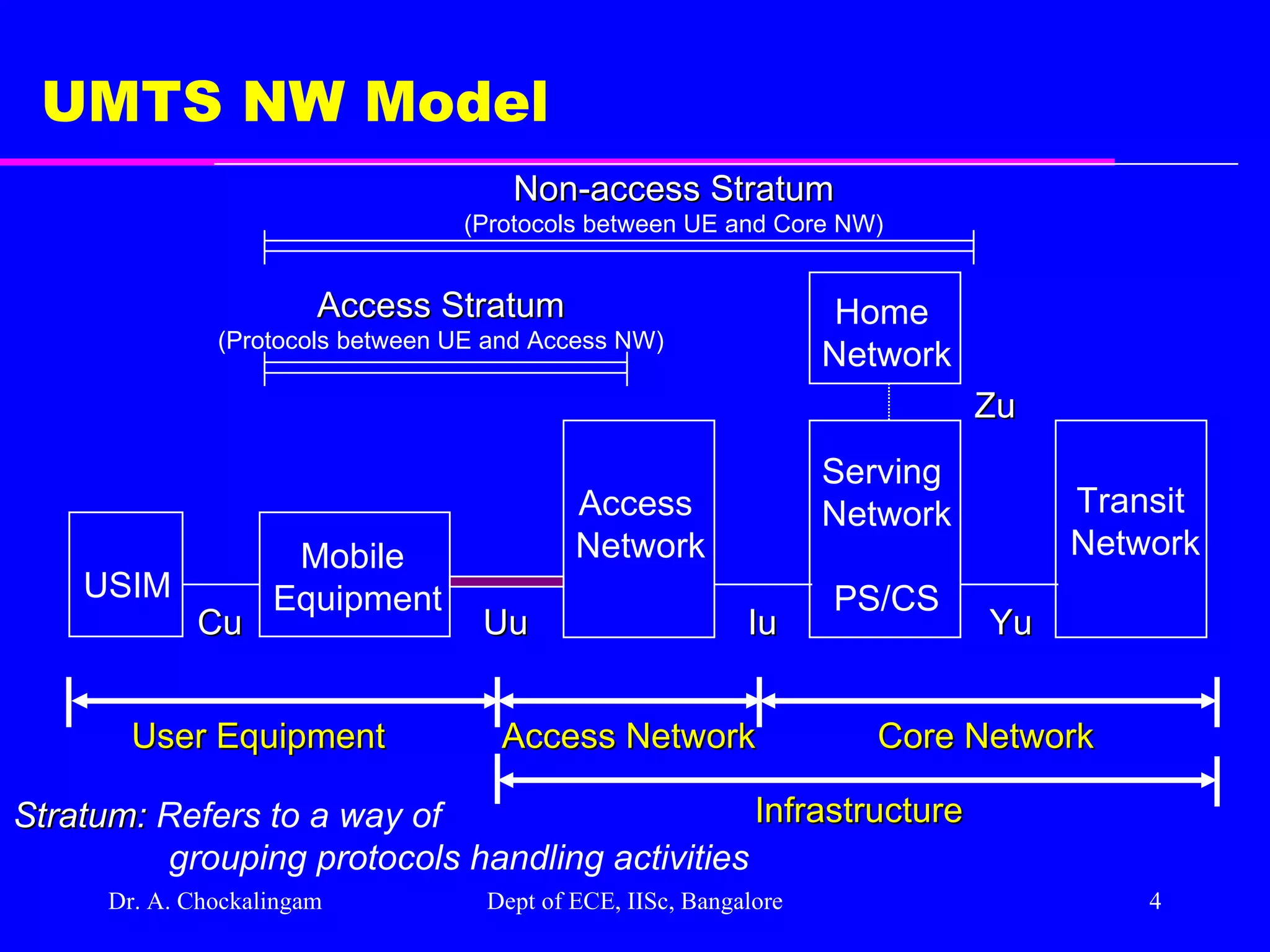 Dr. A. Chockalingam  Dept of ECE, IISc, Bangalore UMTS NW Model USIM Mobile  Equipment Access  Network Serving  Network PS/CS Transit  Network Cu Uu Iu Yu User Equipment Access Network Core Network Infrastructure Home  Network Access Stratum (Protocols between UE and Access NW) Non-access Stratum (Protocols between UE and Core NW) Zu Stratum:  Refers to a way of  grouping protocols handling activities 