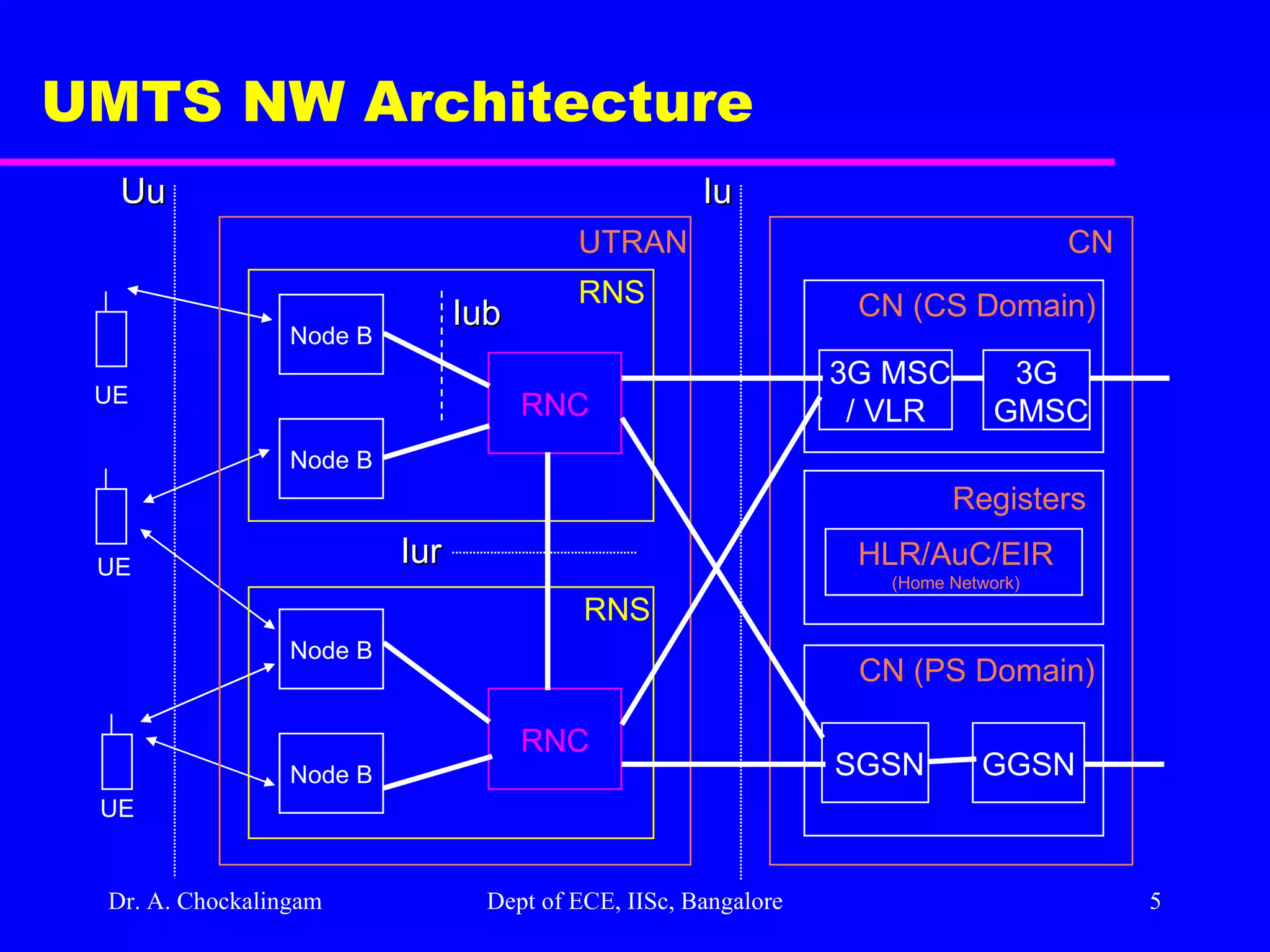 Dr. A. Chockalingam  Dept of ECE, IISc, Bangalore UMTS NW Architecture Node B UE UE UE Node B Node B Node B RNC RNC UTRAN RNS RNS CN CN (CS Domain) CN (PS Domain) SGSN GGSN Registers HLR/AuC/EIR (Home Network) 3G MSC / VLR 3G  GMSC Uu Iu Iur Iub 