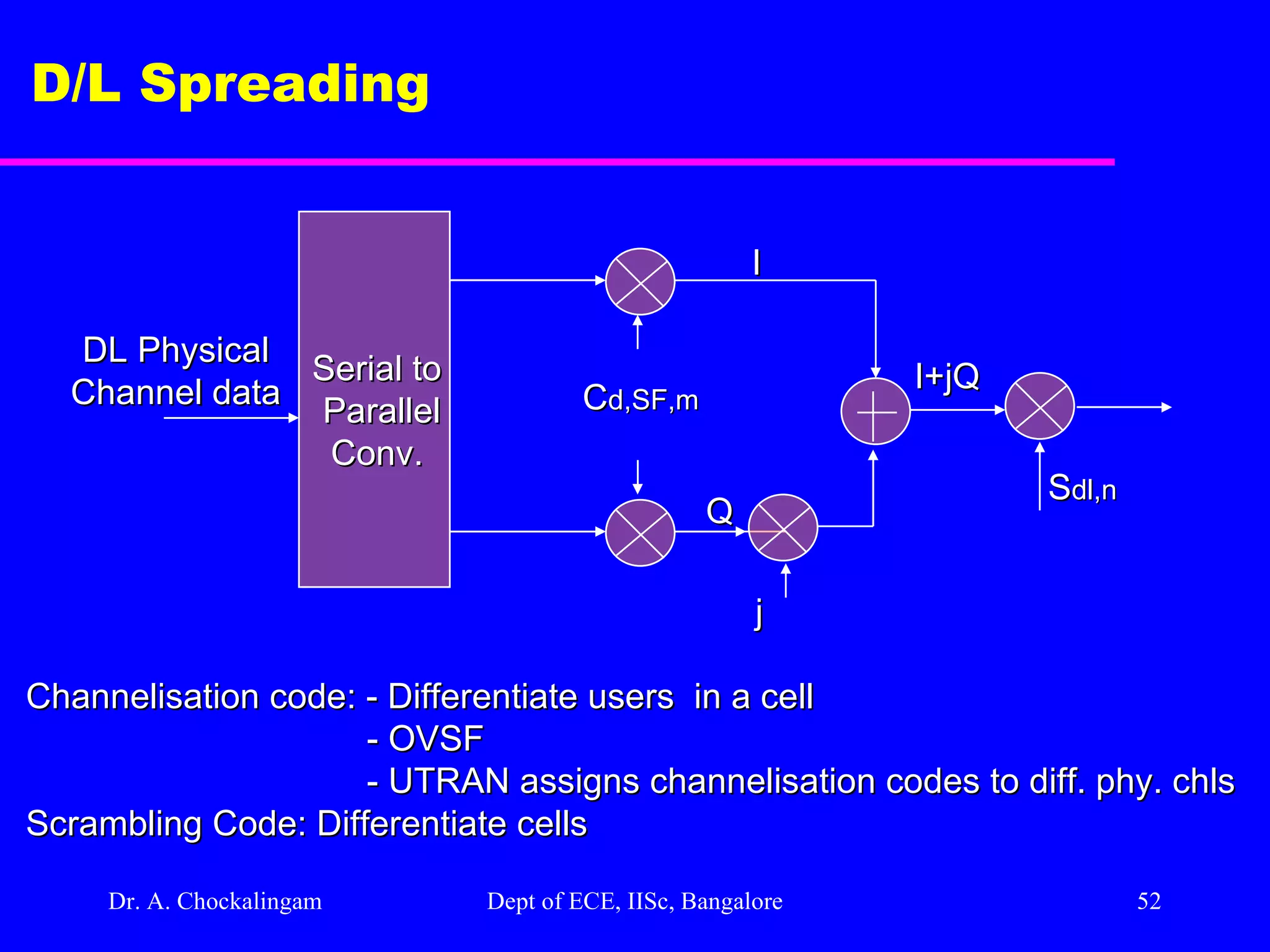Dr. A. Chockalingam  Dept of ECE, IISc, Bangalore D/L Spreading DL Physical Channel data C d,SF,m Serial to Parallel Conv. I Q I+jQ S dl,n j Channelisation code: - Differentiate users  in a cell - OVSF - UTRAN assigns channelisation codes to diff. phy. chls Scrambling Code: Differentiate cells  