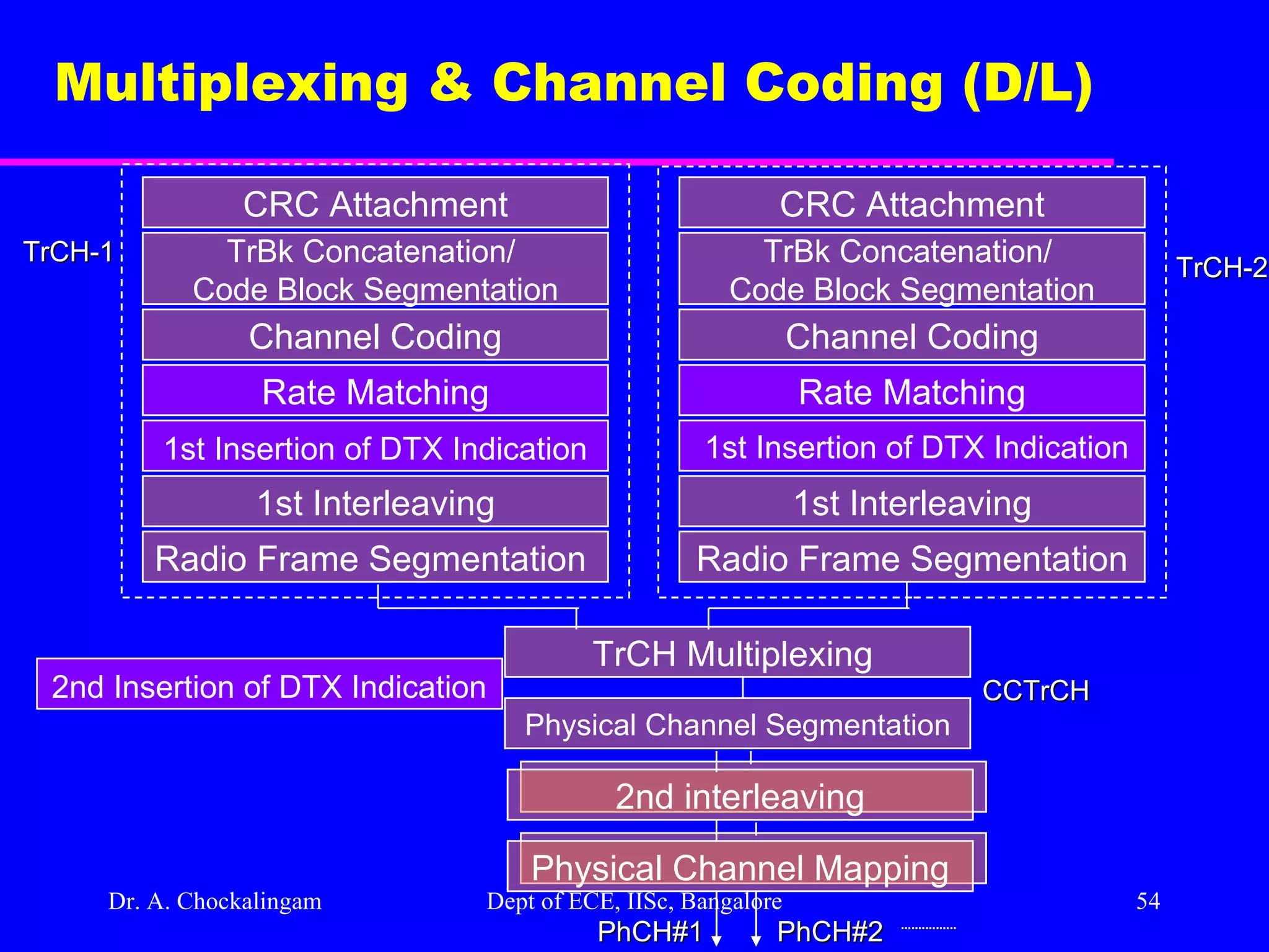 Dr. A. Chockalingam  Dept of ECE, IISc, Bangalore Multiplexing & Channel Coding (D/L)   CRC Attachment TrBk Concatenation/  Code Block Segmentation Channel Coding Rate Matching 1st Insertion of DTX Indication   1st Interleaving Radio Frame Segmentation  CCTrCH CRC Attachment TrBk Concatenation/  Code Block Segmentation Channel Coding Rate Matching 1st Insertion of DTX Indication 1st Interleaving Radio Frame Segmentation TrCH-2 TrCH Multiplexing  Physical Channel Segmentation 2nd interleaving TrCH-1 Physical Channel Mapping PhCH#2 PhCH#1 2nd Insertion of DTX Indication   