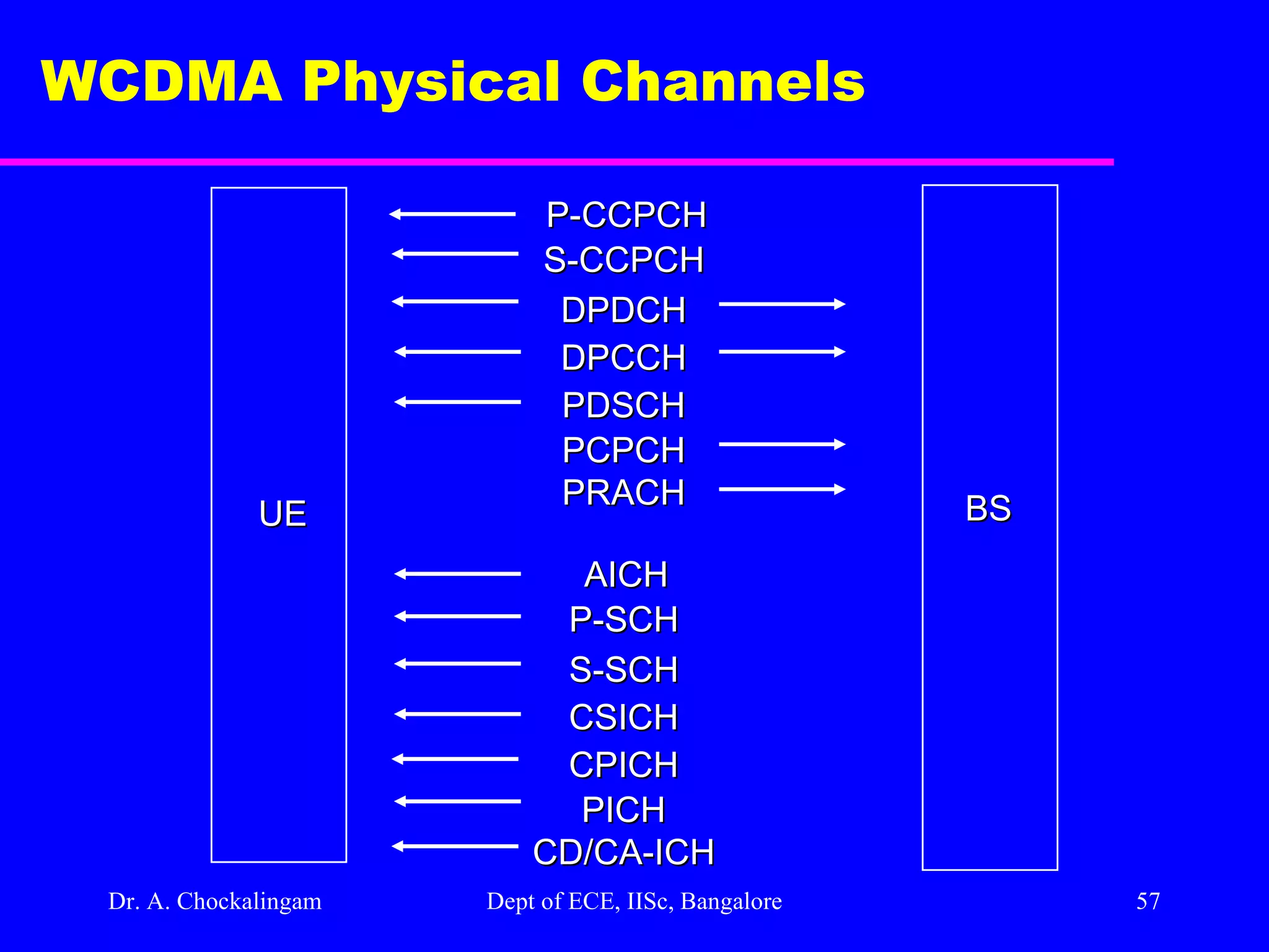 Dr. A. Chockalingam  Dept of ECE, IISc, Bangalore WCDMA Physical Channels  P-CCPCH S-CCPCH DPDCH DPCCH PDSCH PCPCH PRACH BS UE AICH P-SCH S-SCH CSICH CPICH PICH CD/CA-ICH 