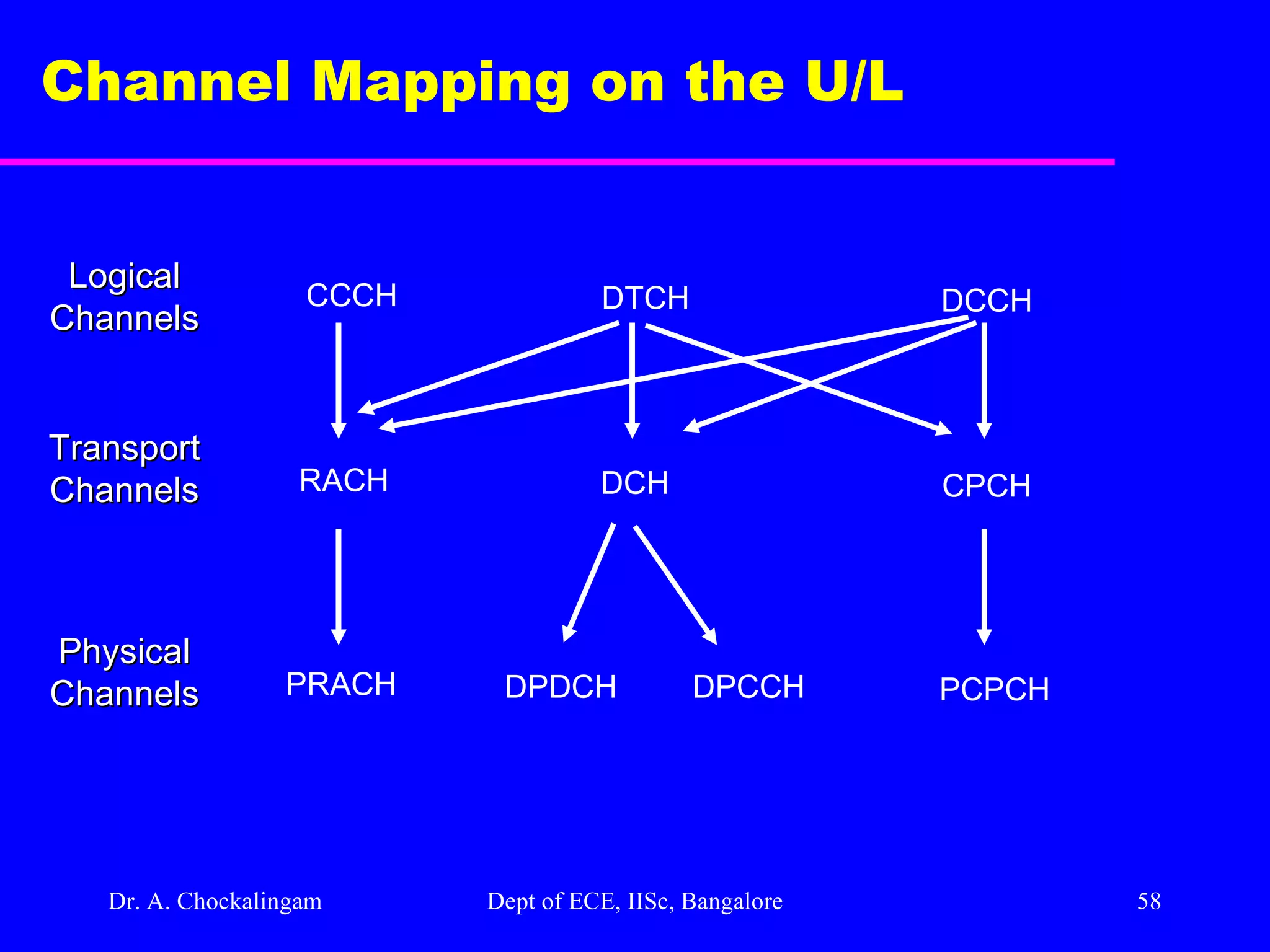 Dr. A. Chockalingam  Dept of ECE, IISc, Bangalore Channel Mapping on the U/L  CCCH DTCH DCCH RACH DCH CPCH PRACH DPDCH DPCCH PCPCH Logical Channels Transport Channels Physical Channels 