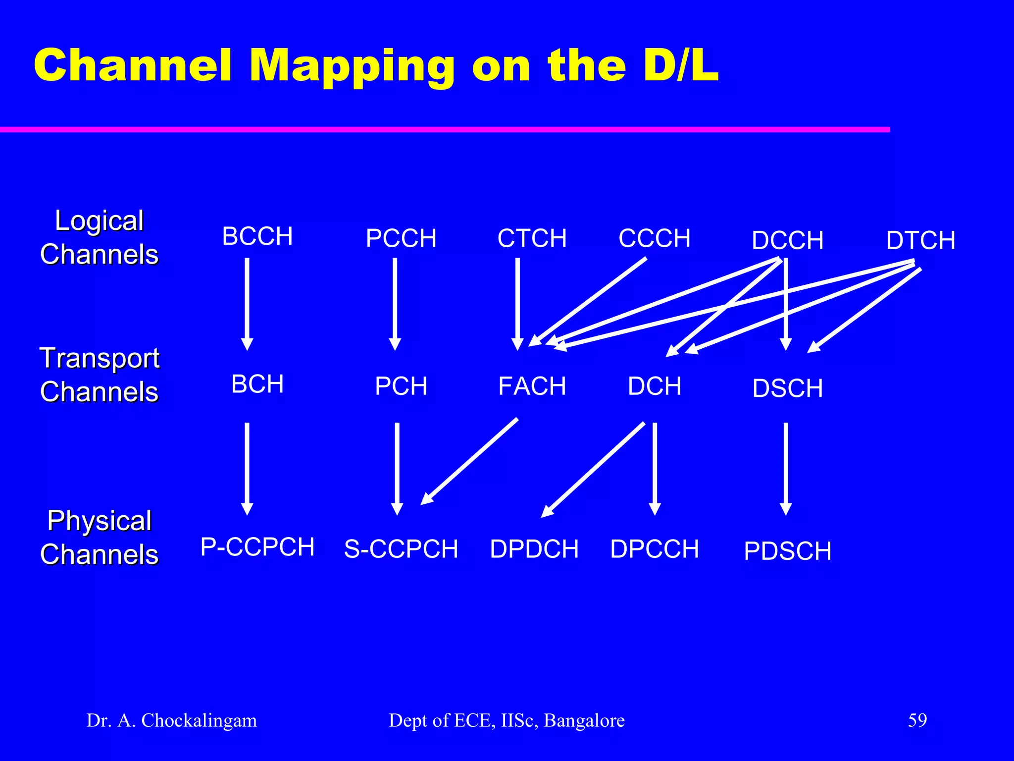 Dr. A. Chockalingam  Dept of ECE, IISc, Bangalore Channel Mapping on the D/L  BCCH PCCH CTCH CCCH DCCH DTCH BCH PCH FACH DCH DSCH P-CCPCH S-CCPCH DPDCH DPCCH PDSCH Logical Channels Transport Channels Physical Channels 